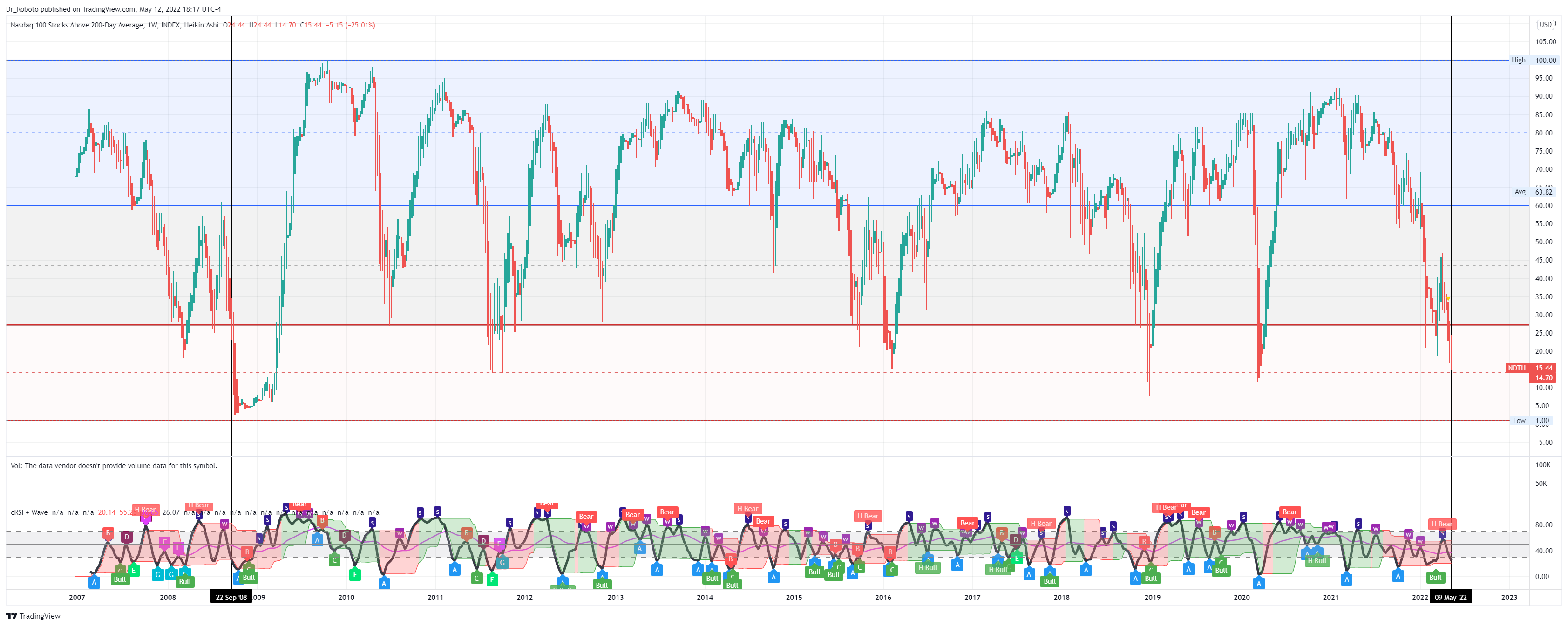 INDEX:NDTH Chart Image by Dr_Roboto