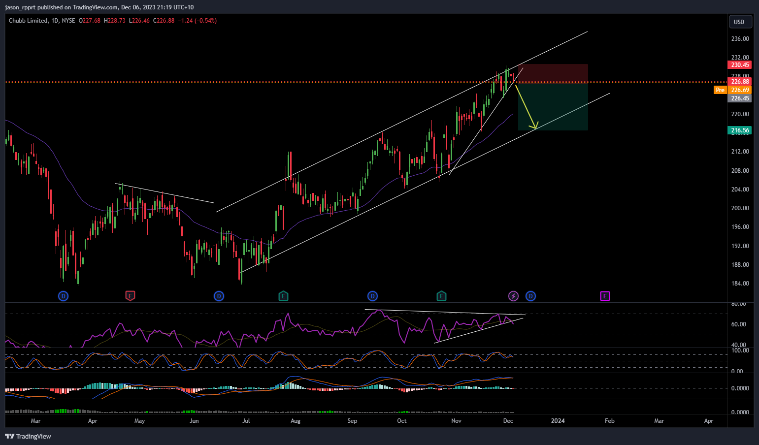 BATS:CB Chart Image by jason_rpprt