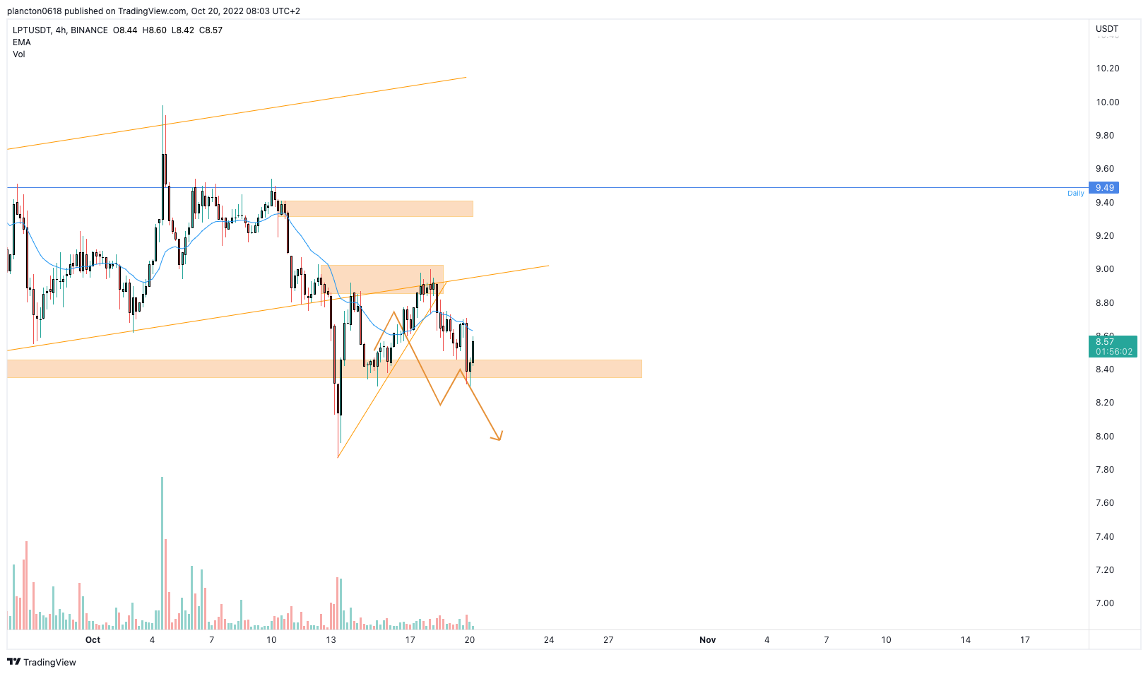 BINANCE:LPTUSDT Chart Image by InkyGrip