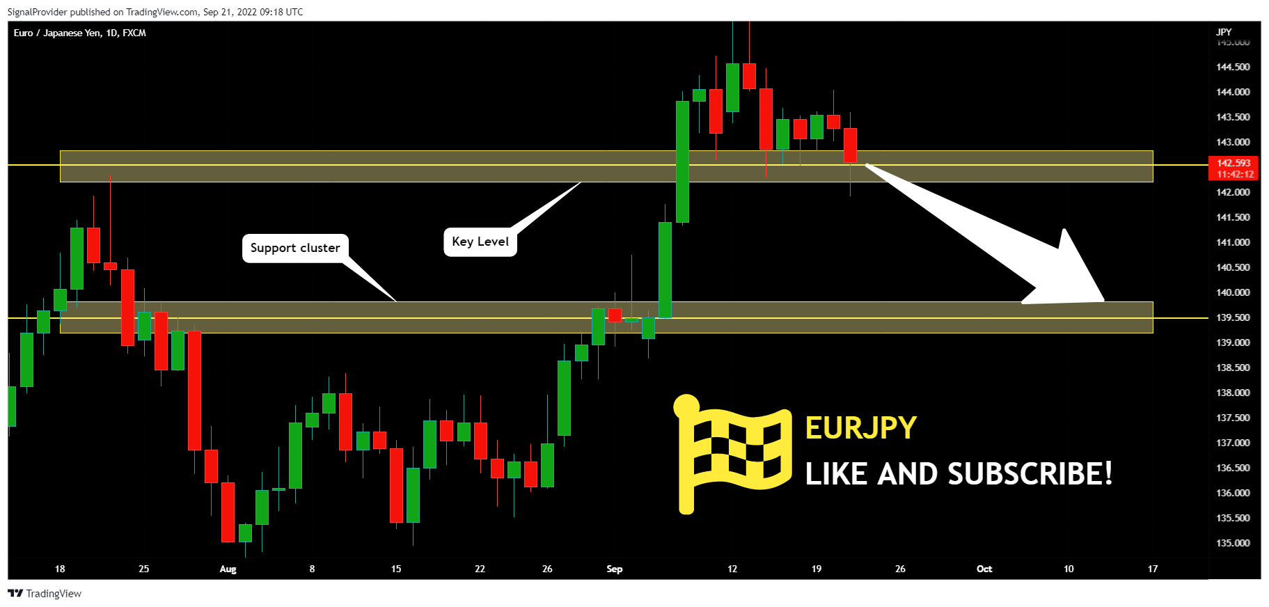 FX:EURJPY Chart Image by SignalProvider