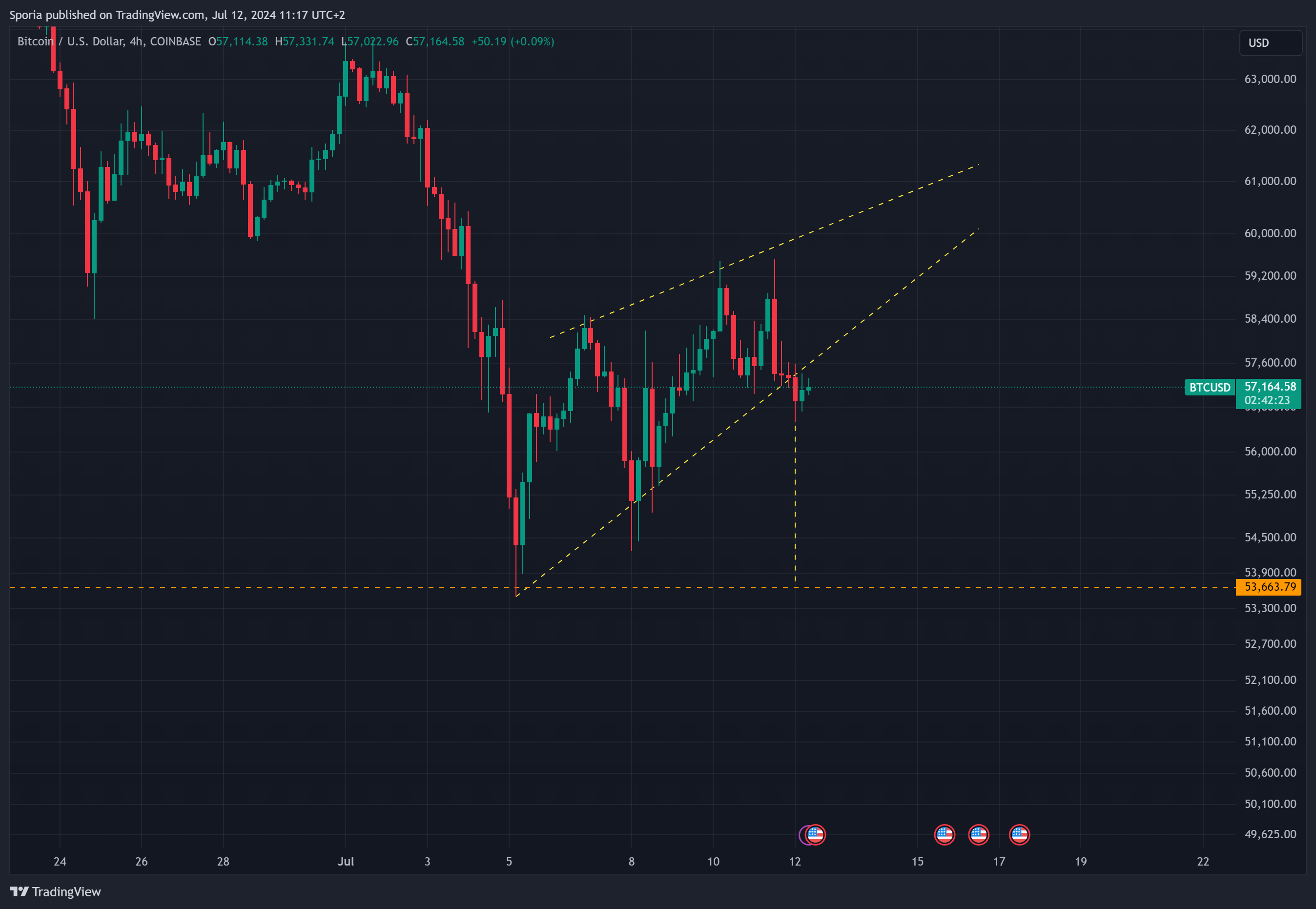 COINBASE:BTCUSD Chart Image by Sporia