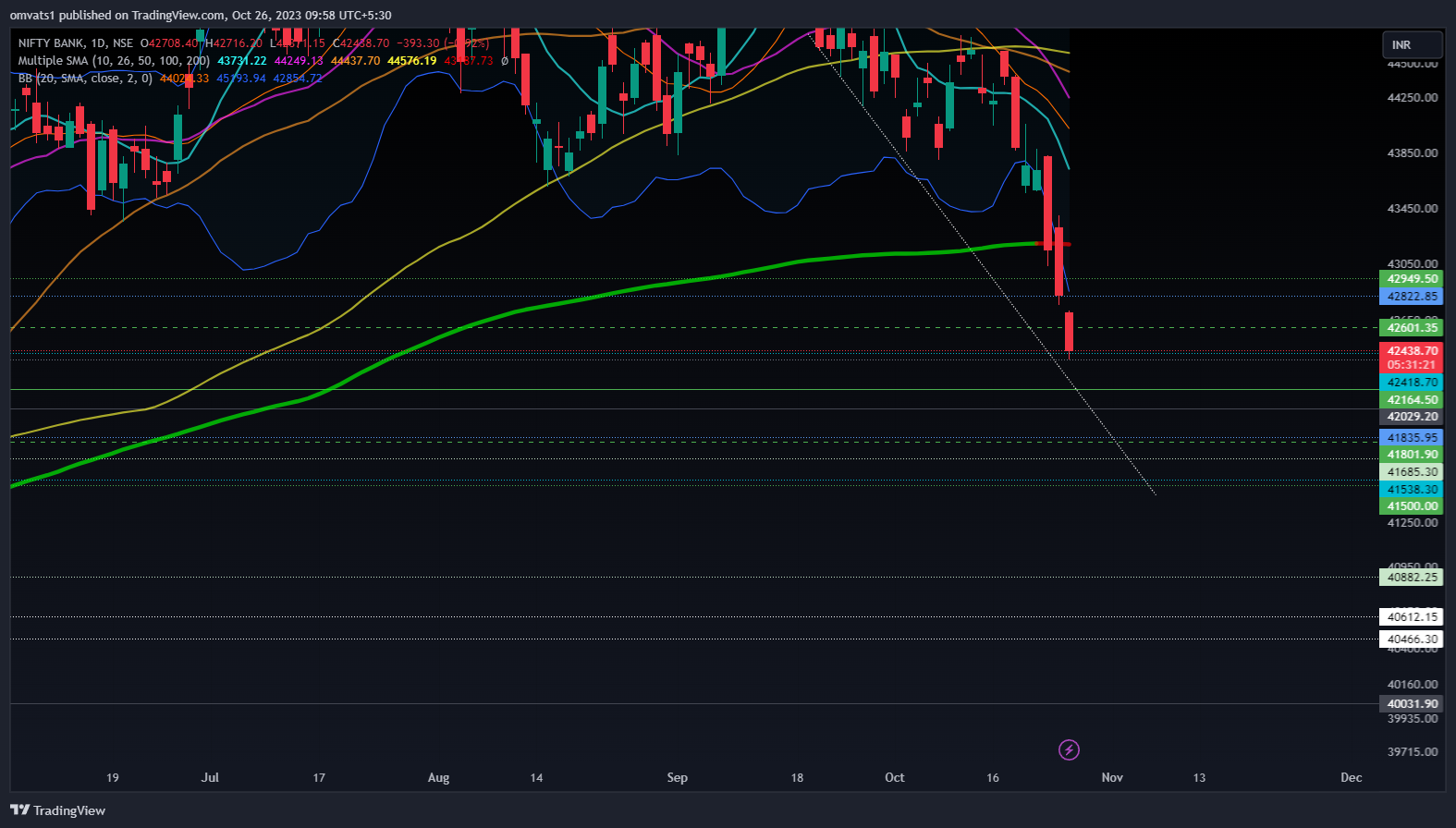 NSE:BANKNIFTY Chart Image by omvats1