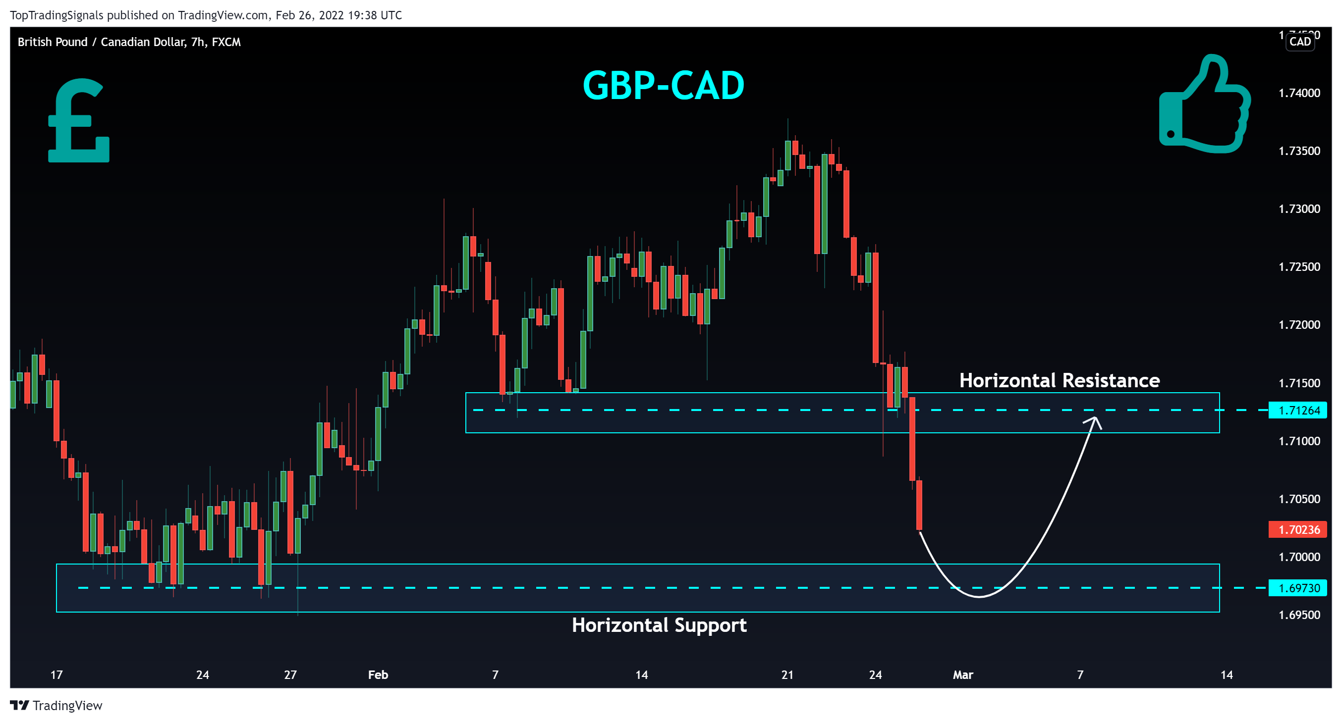 FX:GBPCAD Chart Image by TopTradingSignals