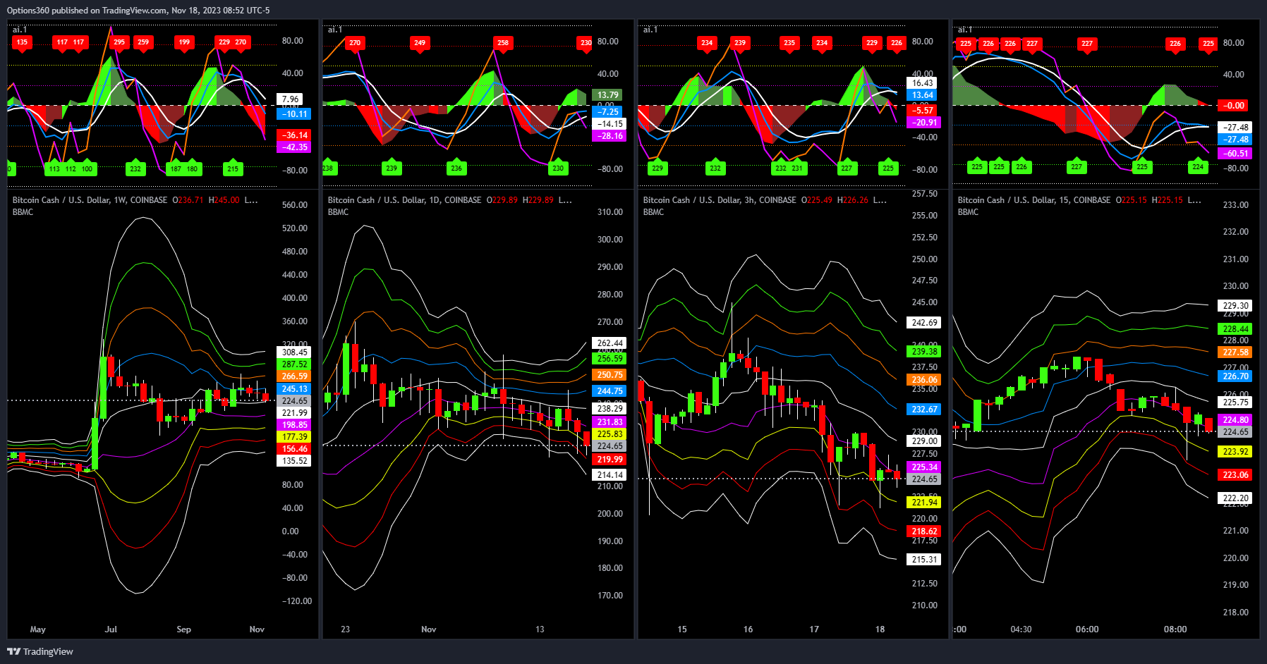 COINBASE:BCHUSD Chart Image by Options360