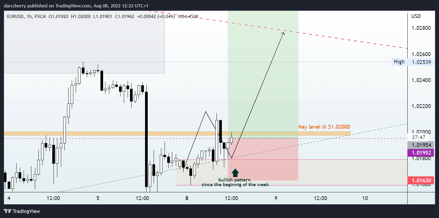 FX:EURUSD Chart Image by darcsherry