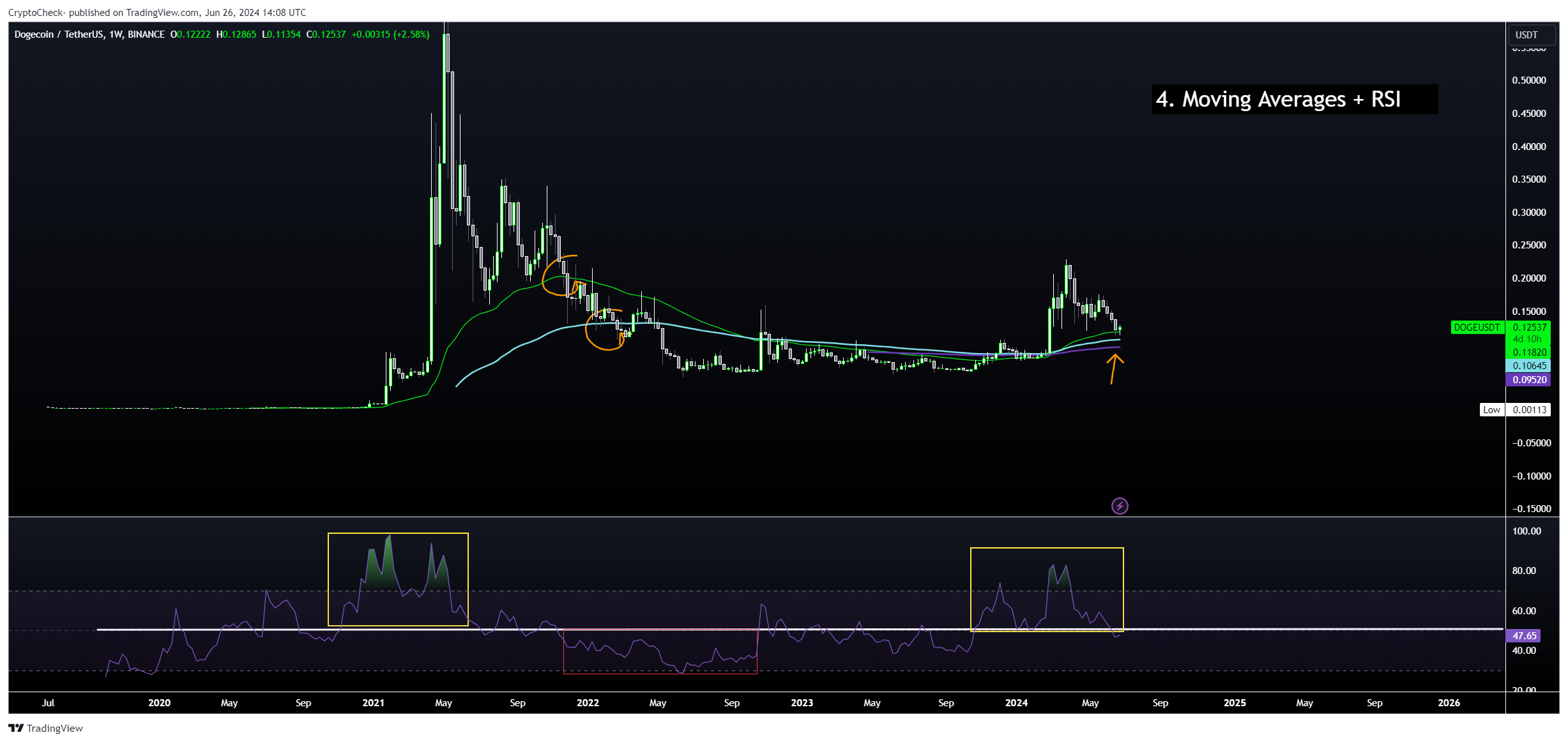 BINANCE:DOGEUSDT Chart Image by Crypto-Check-