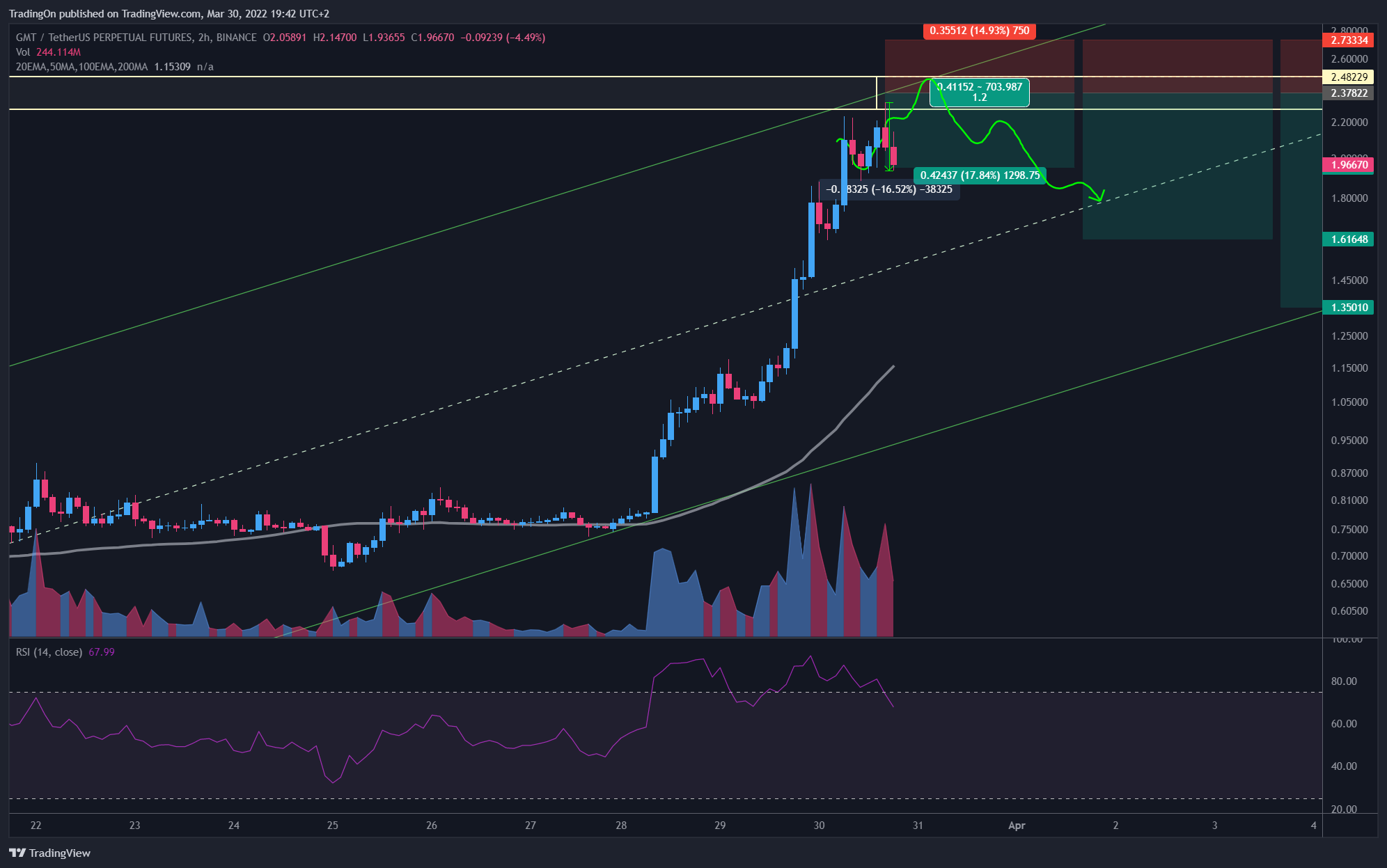 BINANCE:GMTUSDTPERP Chart Image by TradingOn