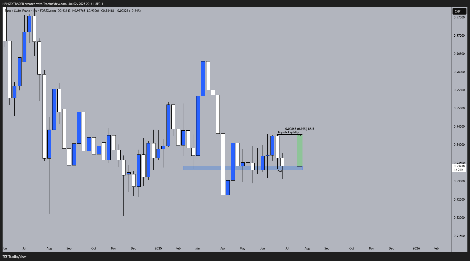 FOREXCOM:EURCHF Chart Image by HANSFXTRADER
