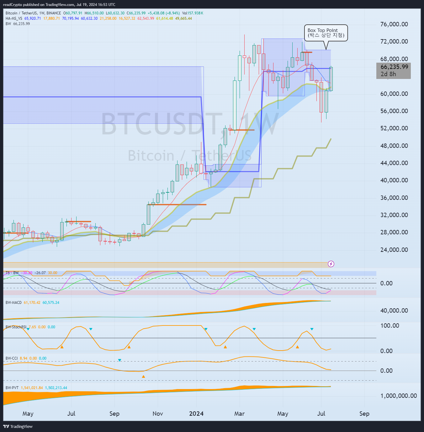 BINANCE:BTCUSDT Chart Image by readCrypto
