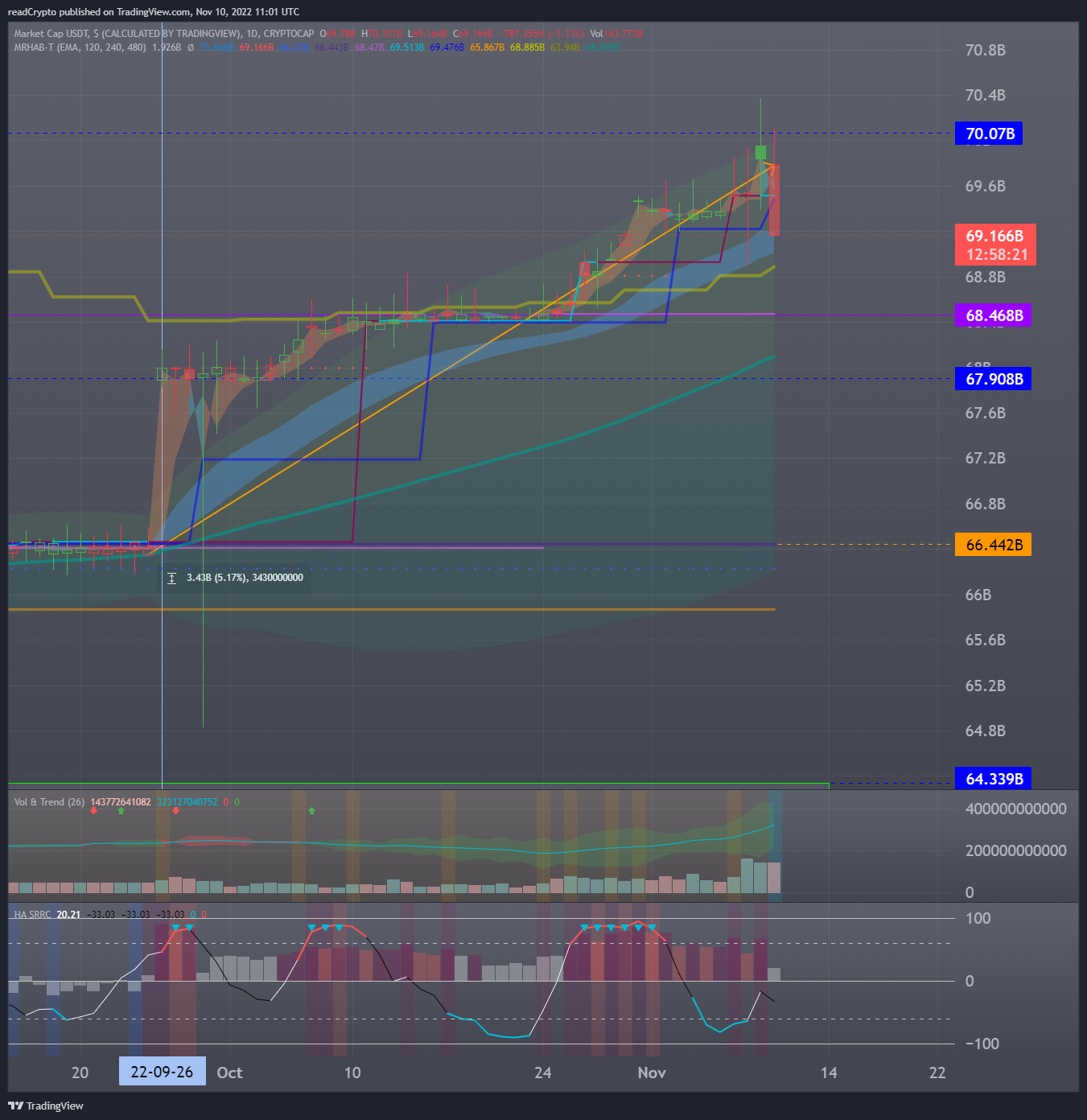 CRYPTOCAP:USDT Chart Image by readCrypto