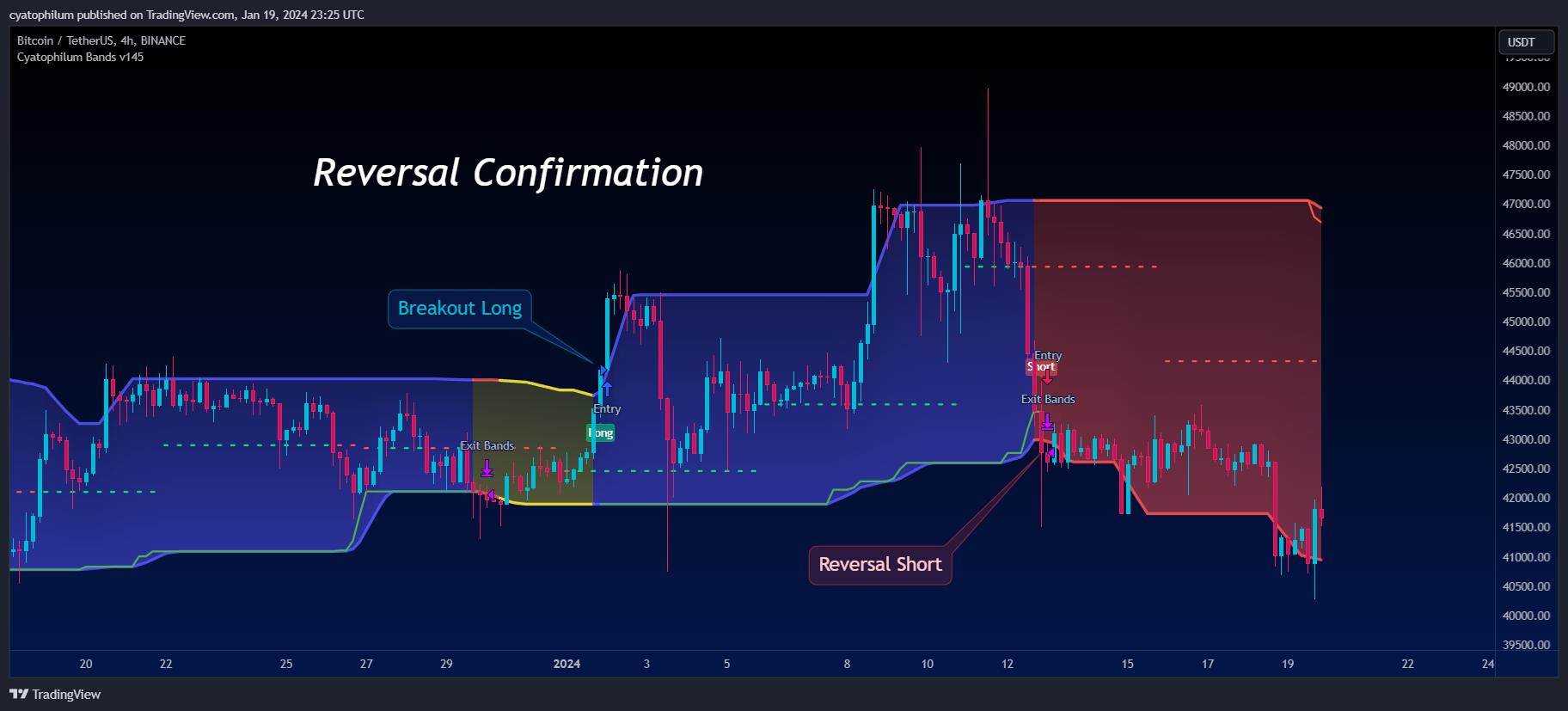 BINANCE:BTCUSDT Chart Image by cyatophilum