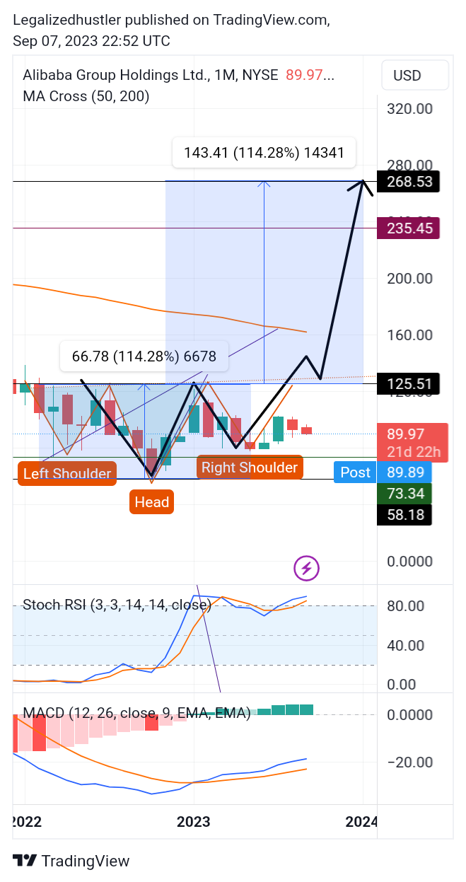 NYSE:BABA Chart Image by ThinkLikeaWhaleTLAW