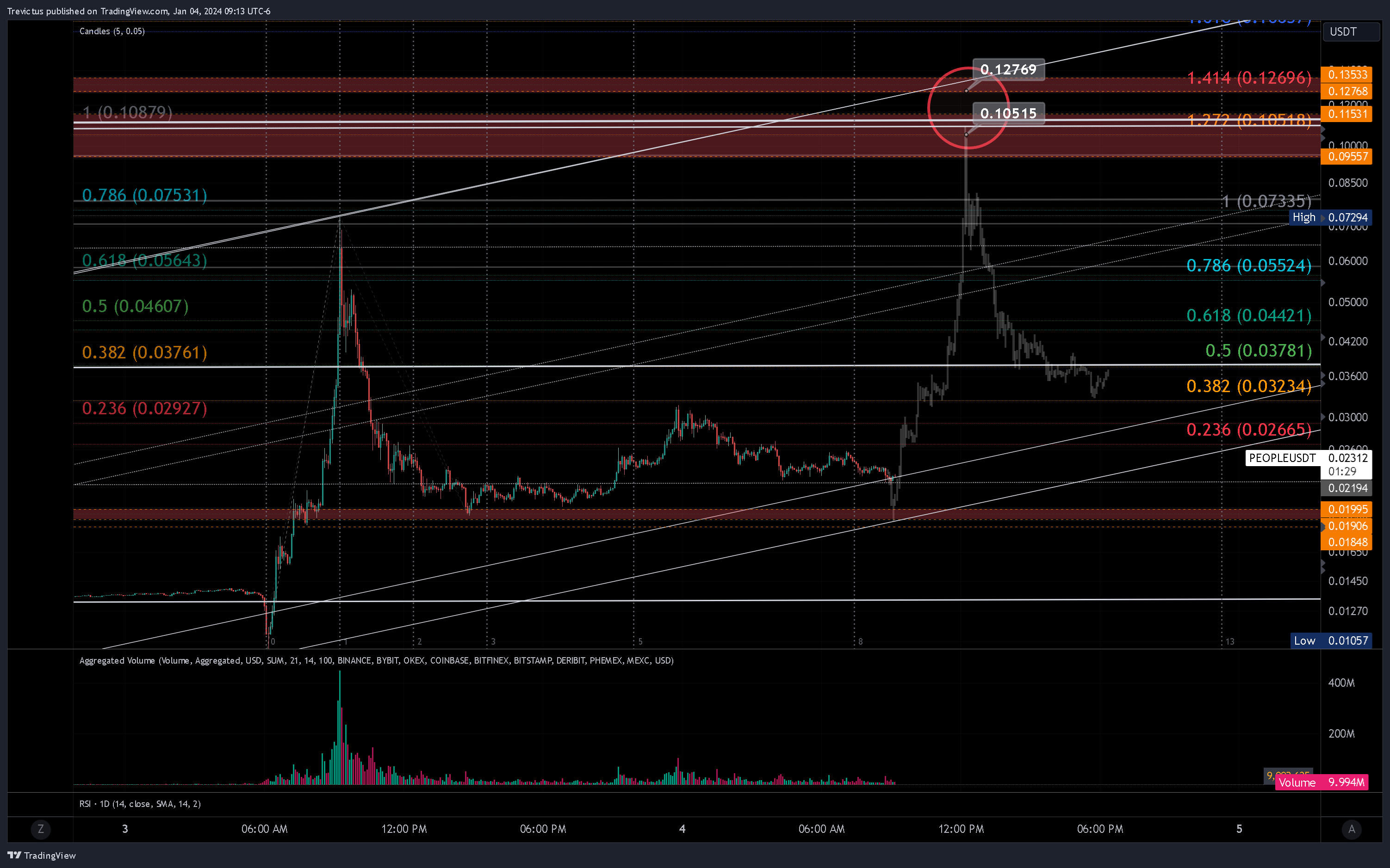 BINANCE:PEOPLEUSDT Chart Image by Trevictus