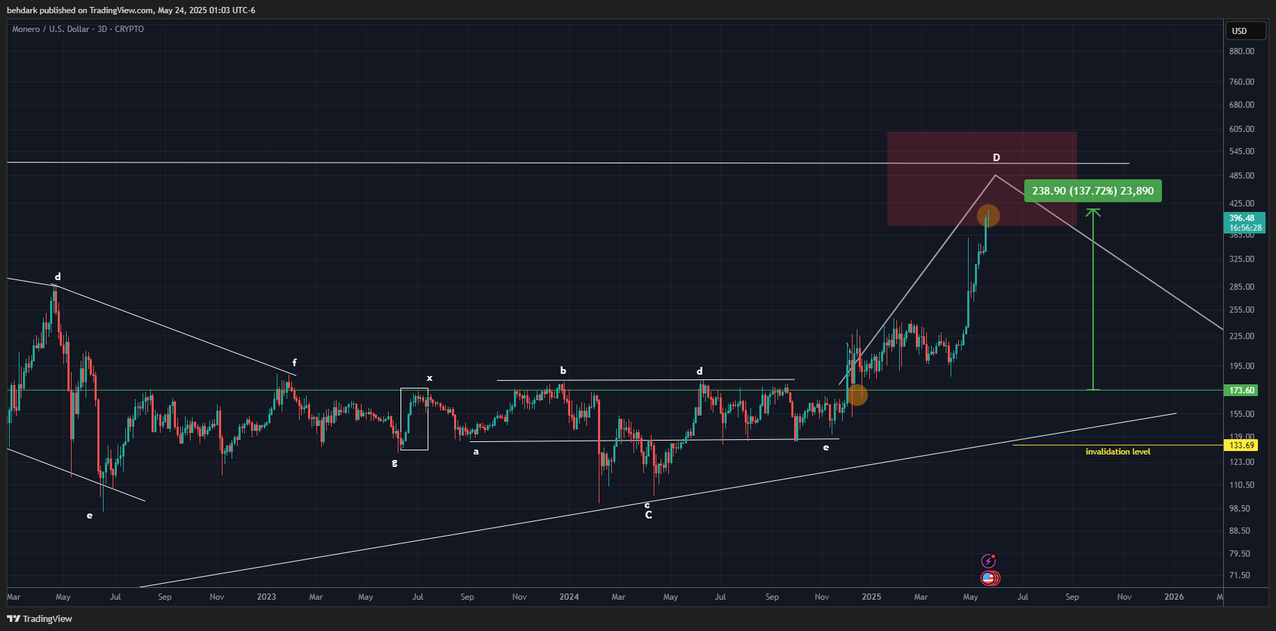 CRYPTO:XMRUSD Chart Image by behdark