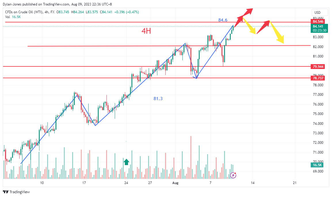 FX:USOIL Chart Image by Dylan-Jones