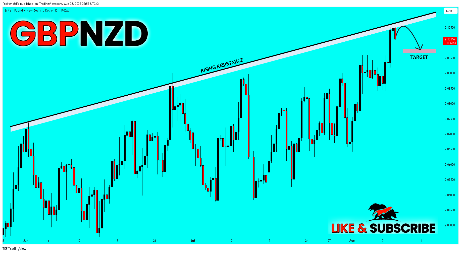 FX:GBPNZD Chart Image by ProSignalsFx