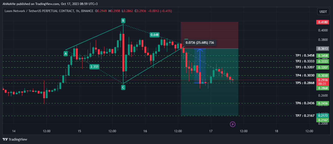 BINANCE:LOOMUSDT.P Chart Image by AhMohHe