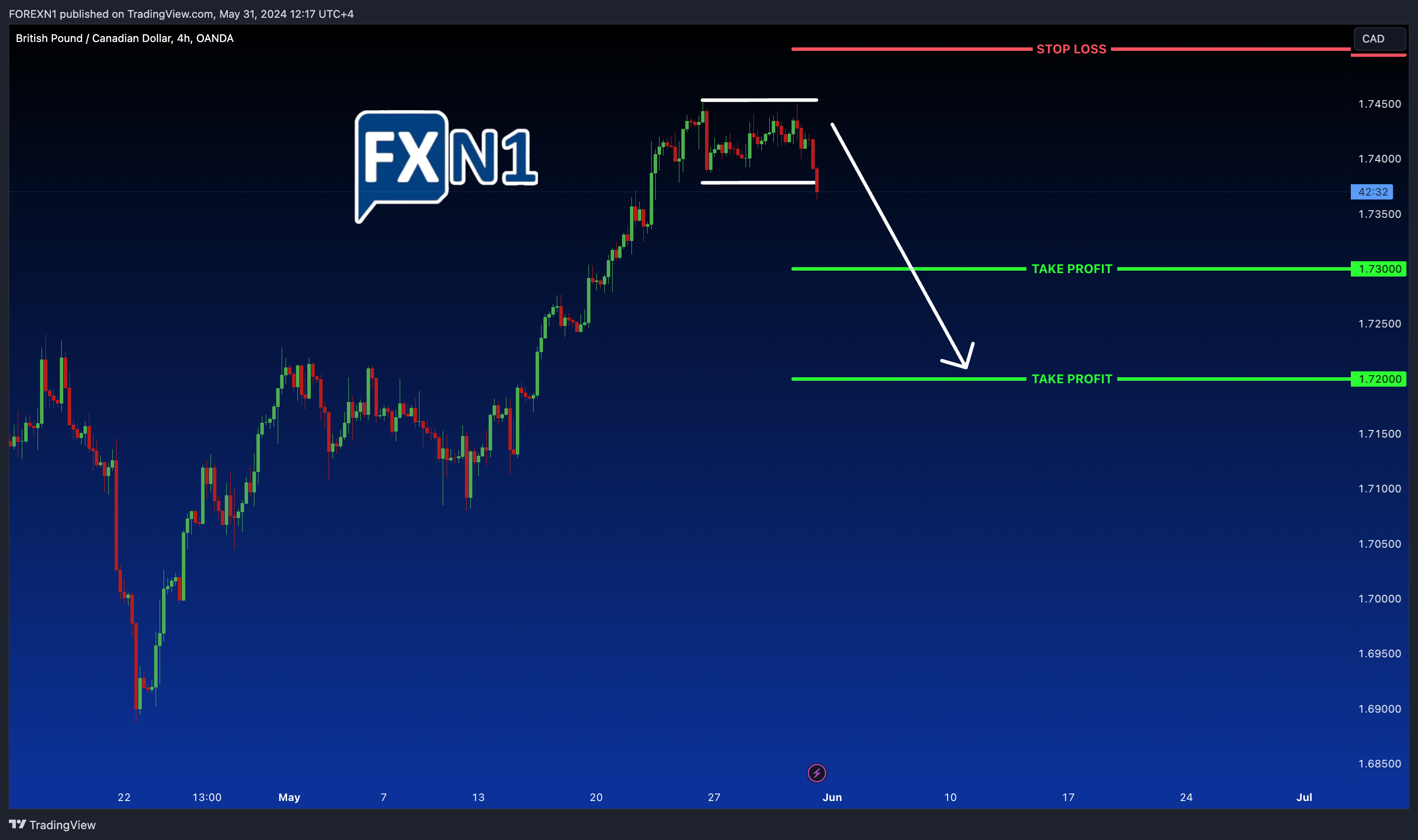OANDA:GBPCAD Chart Image by FOREXN1