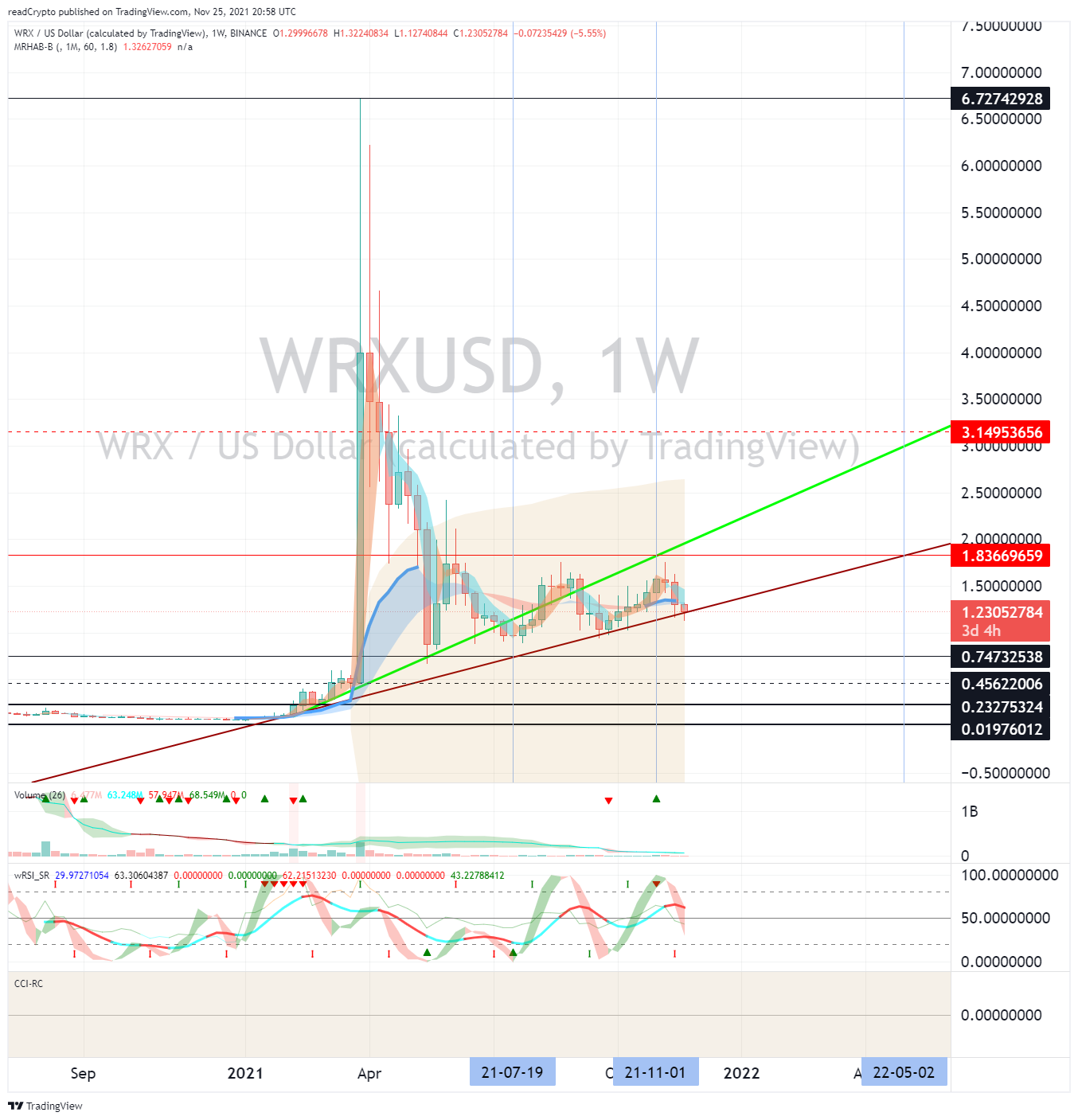 BINANCE:WRXUSD Chart Image by readCrypto