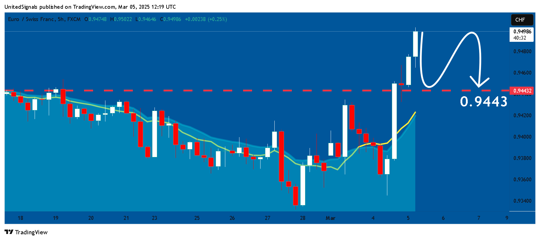 FX:EURCHF Chart Image by UnitedSignals