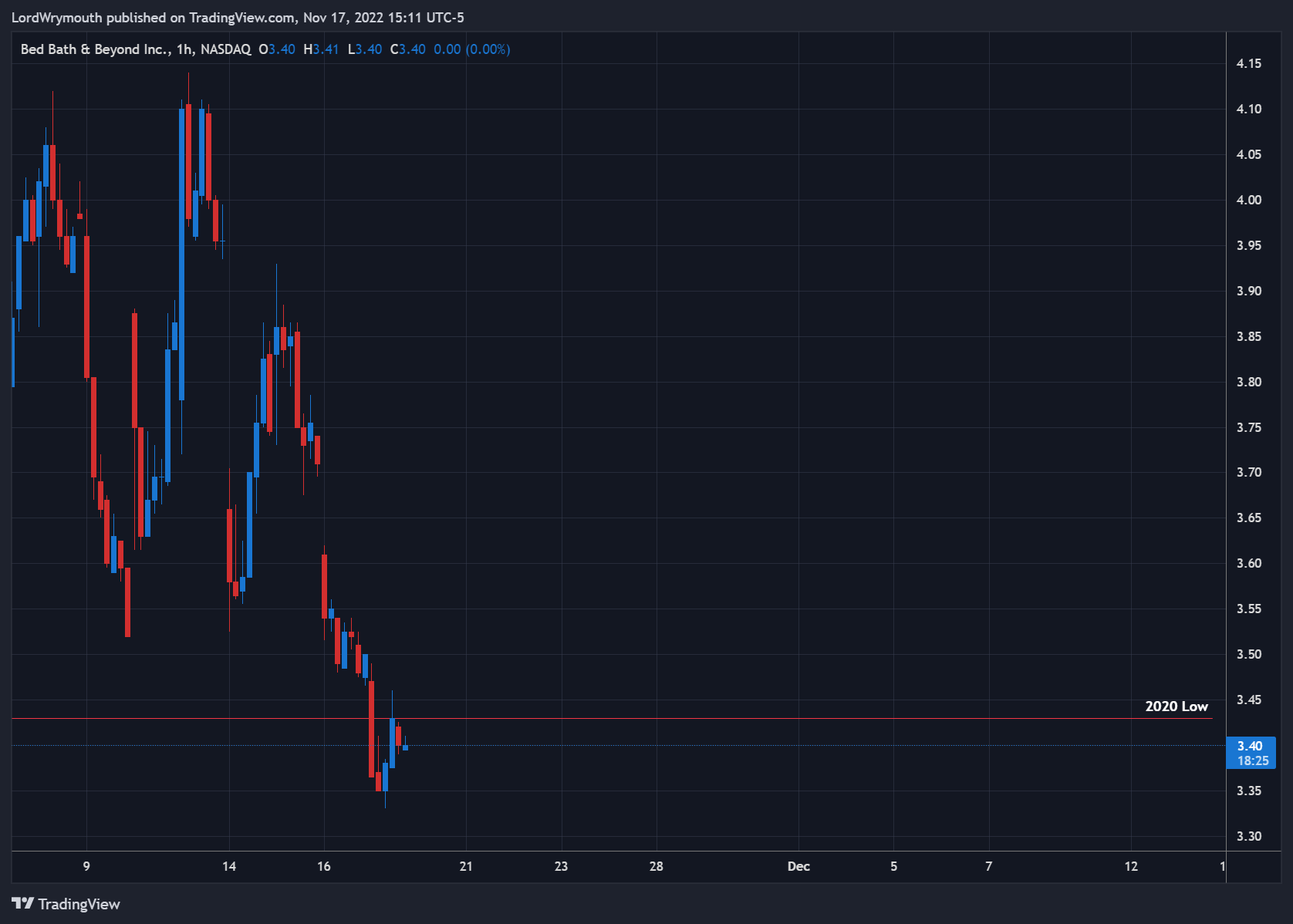 NASDAQ:BBBY Chart Image by LordWrymouth