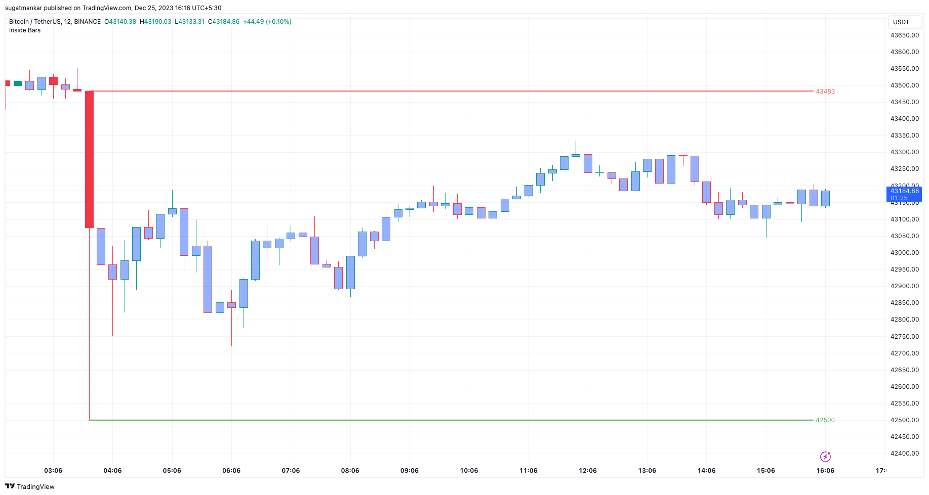 BINANCE:BTCUSDT Chart Image by sugatmankar
