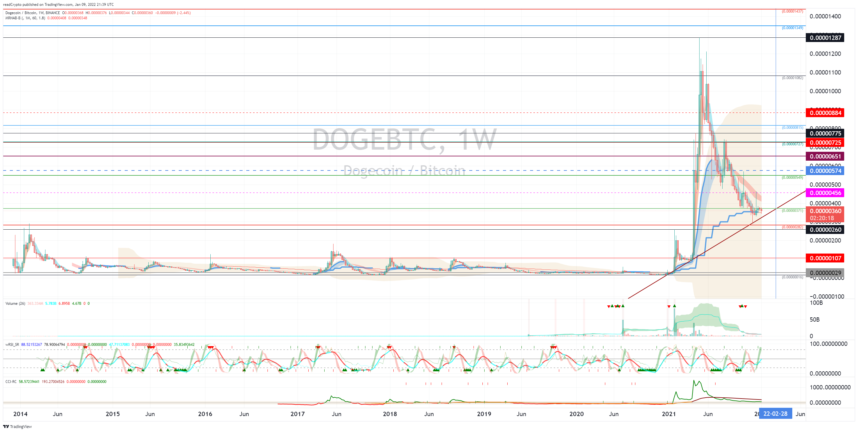 BINANCE:DOGEBTC Chart Image by readCrypto