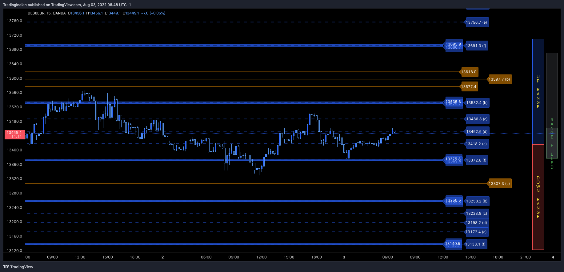 OANDA:DE30EUR Chart Image by TradingIndian
