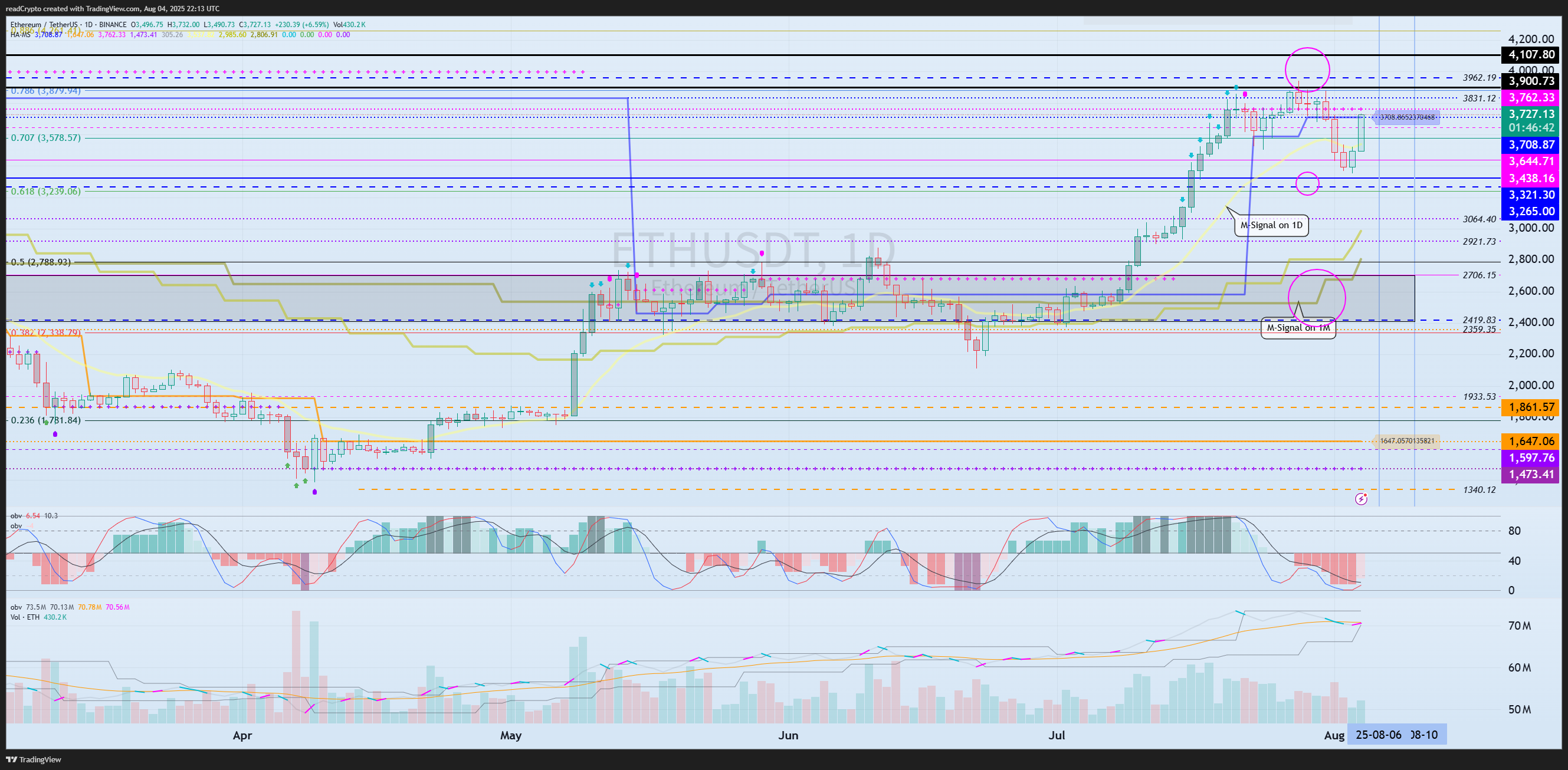 BINANCE:ETHUSDT Chart Image by readCrypto