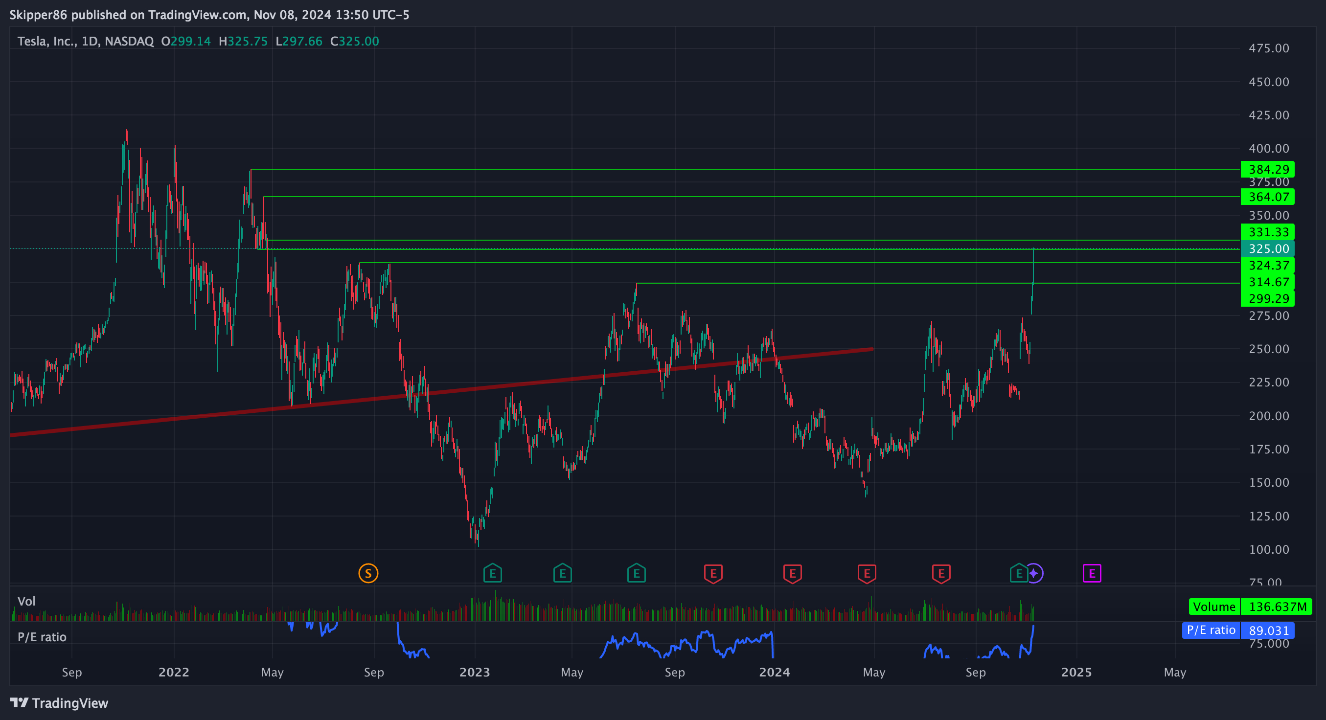 BATS:TSLA Chart Image by Skipper86