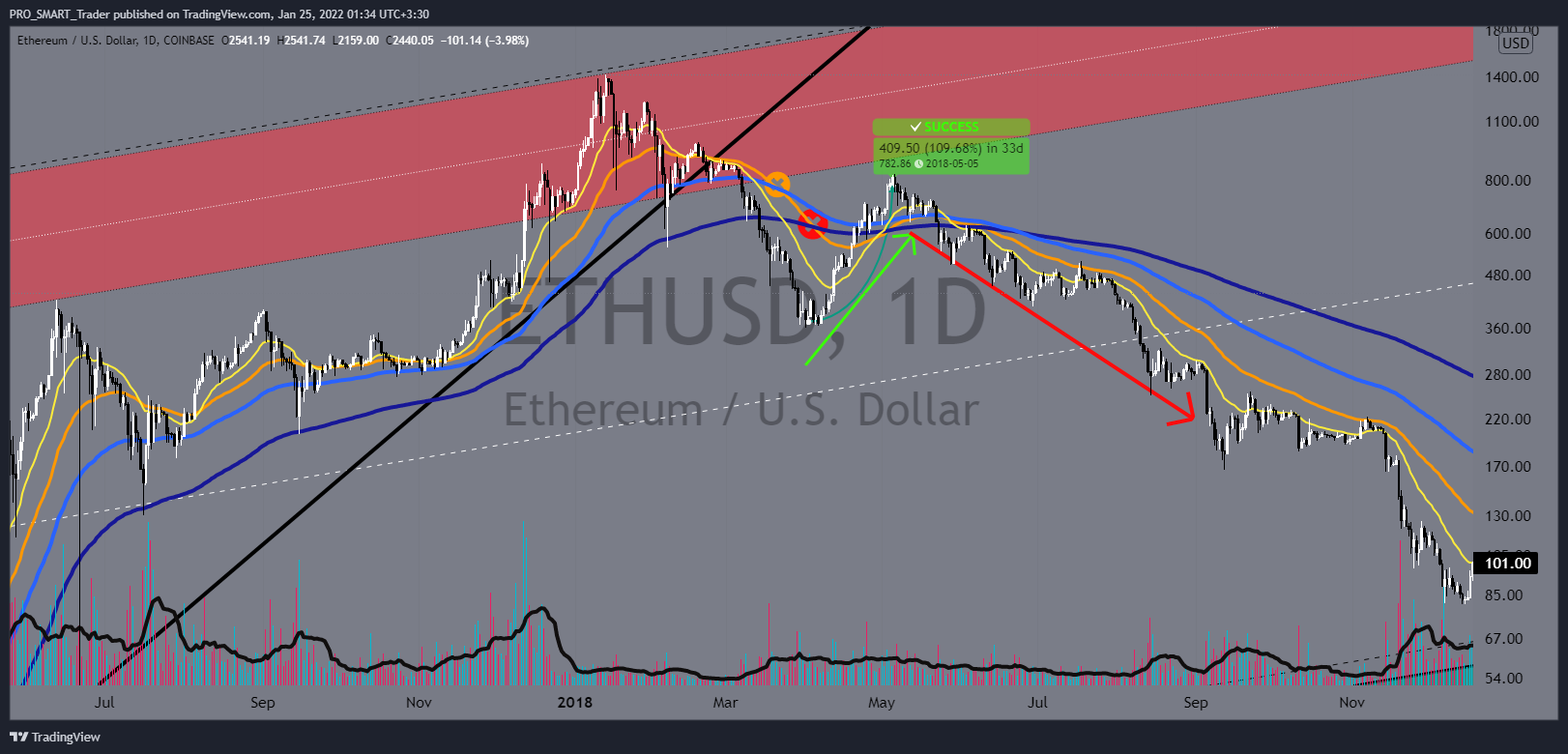COINBASE:ETHUSD Chart Image by PRO_SMART_Trader