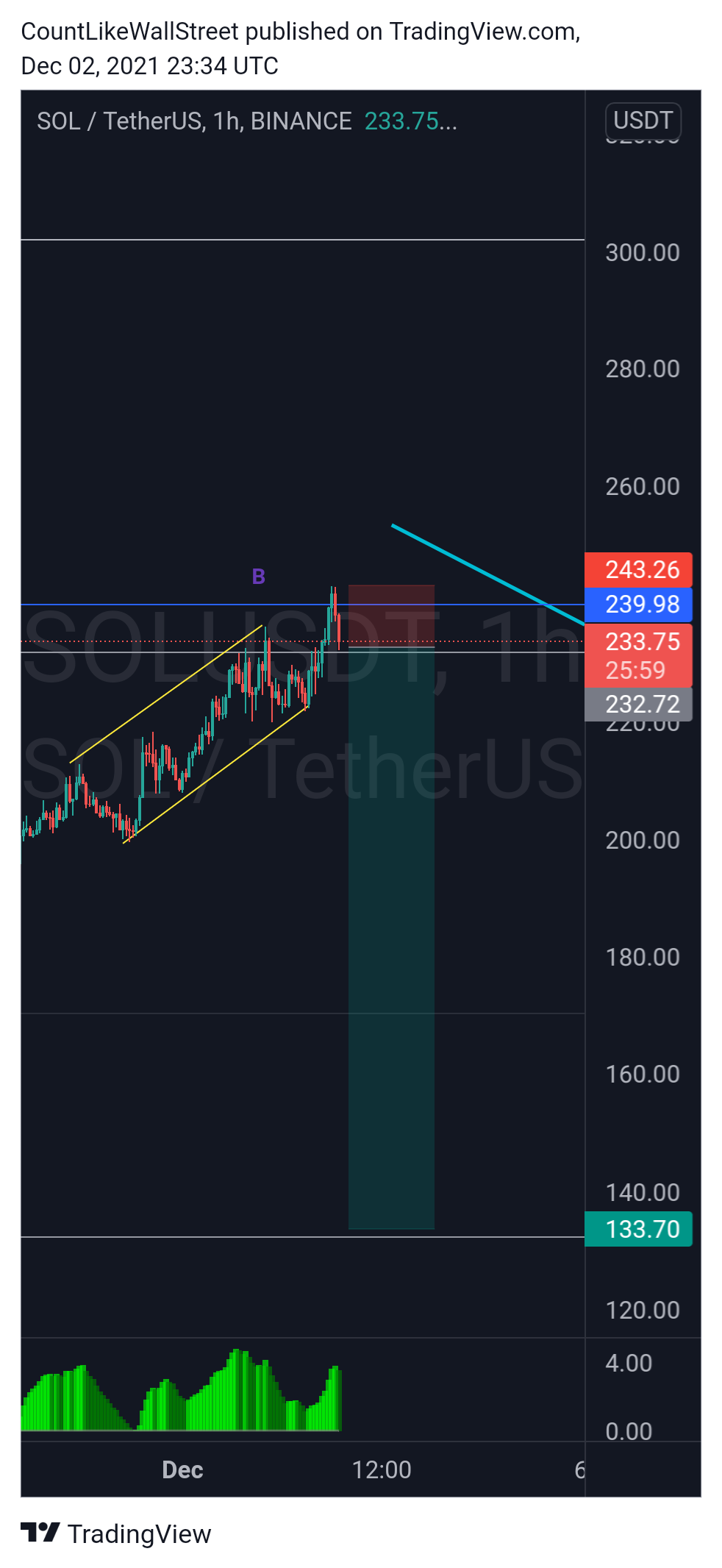 BINANCE:SOLUSDT Chart Image by SabahEquityResearch