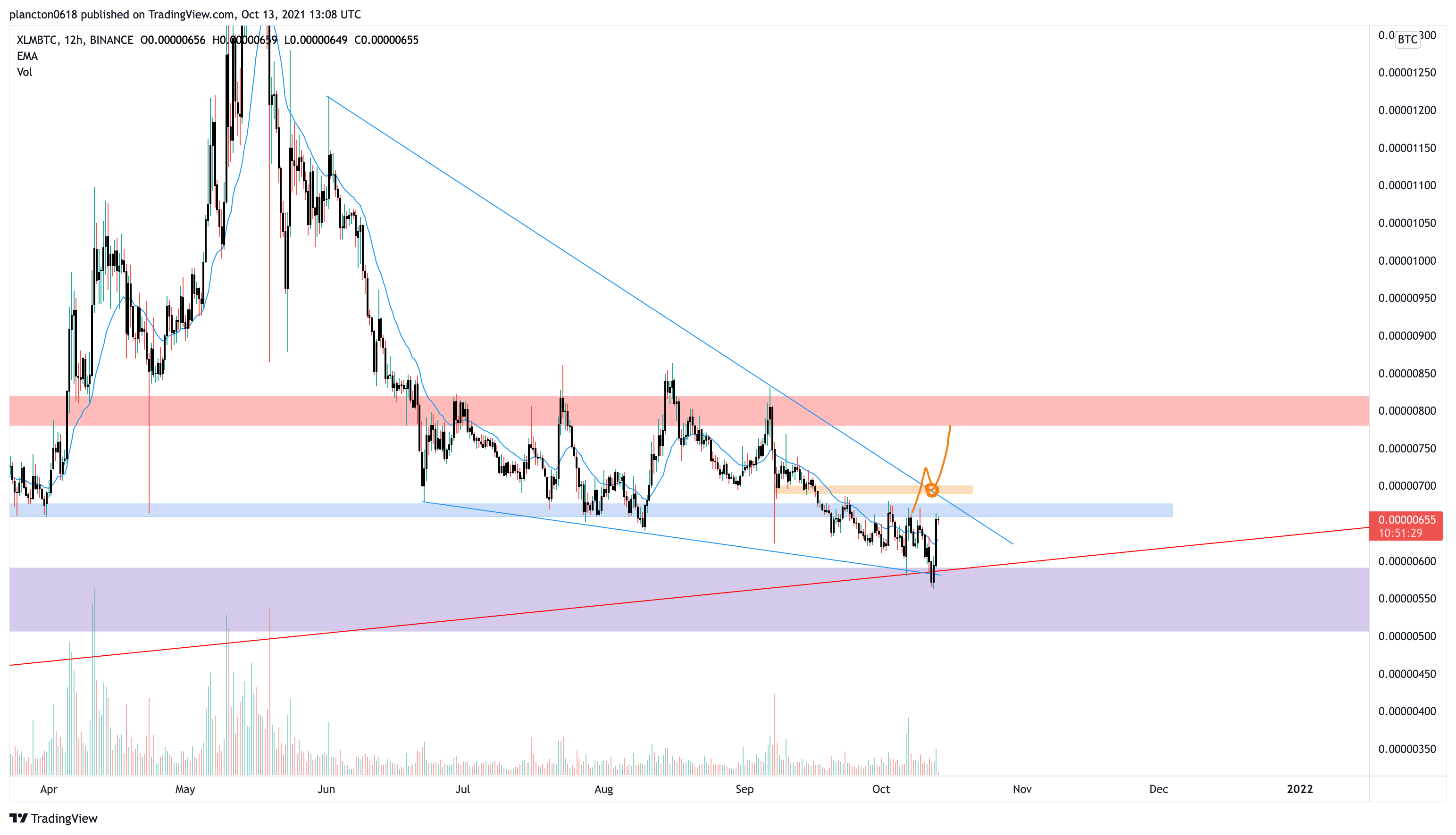 BINANCE:XLMBTC Chart Image by InkyGrip
