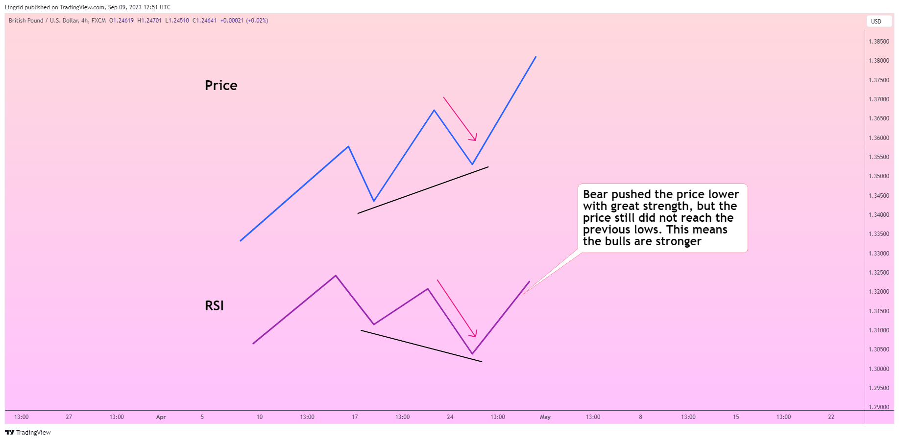 FX:GBPUSD Chart Image by Lingrid