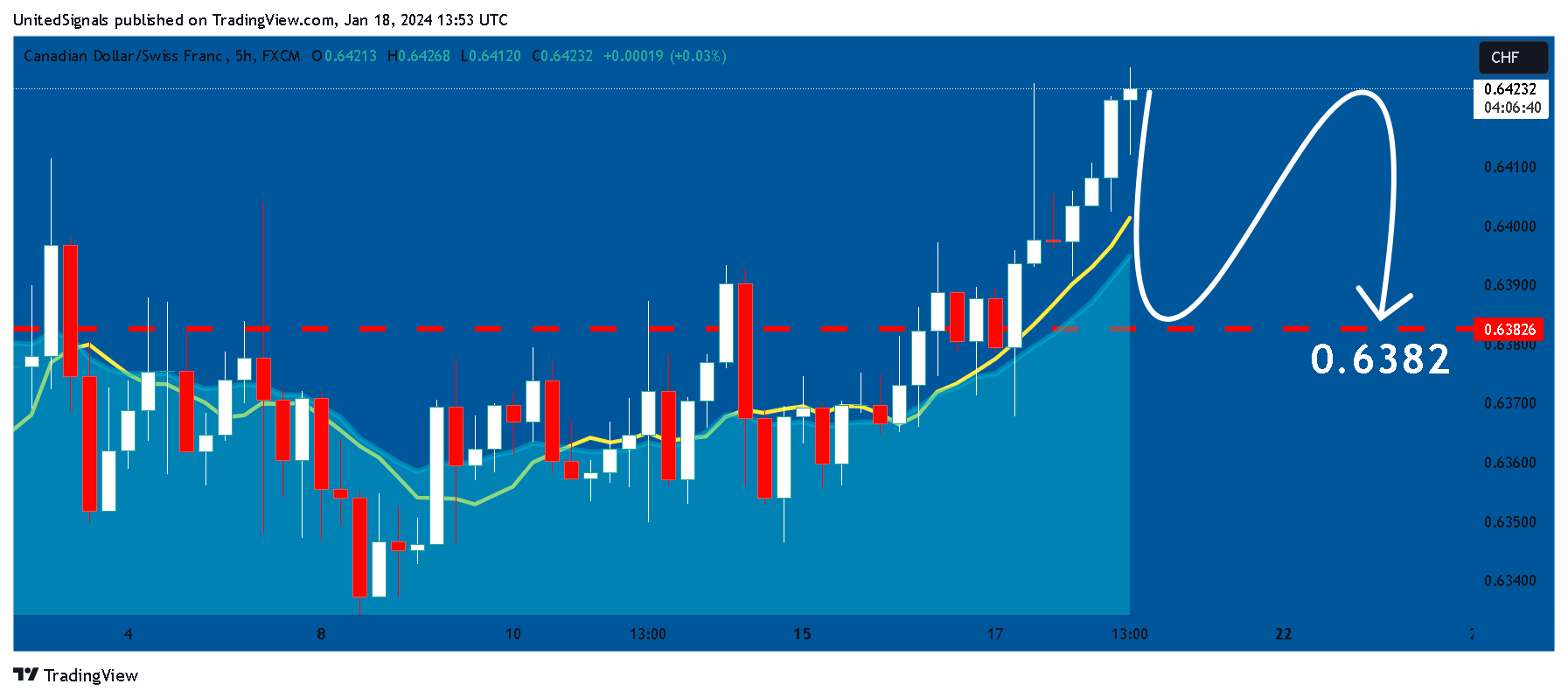 FX:CADCHF Chart Image by UnitedSignals