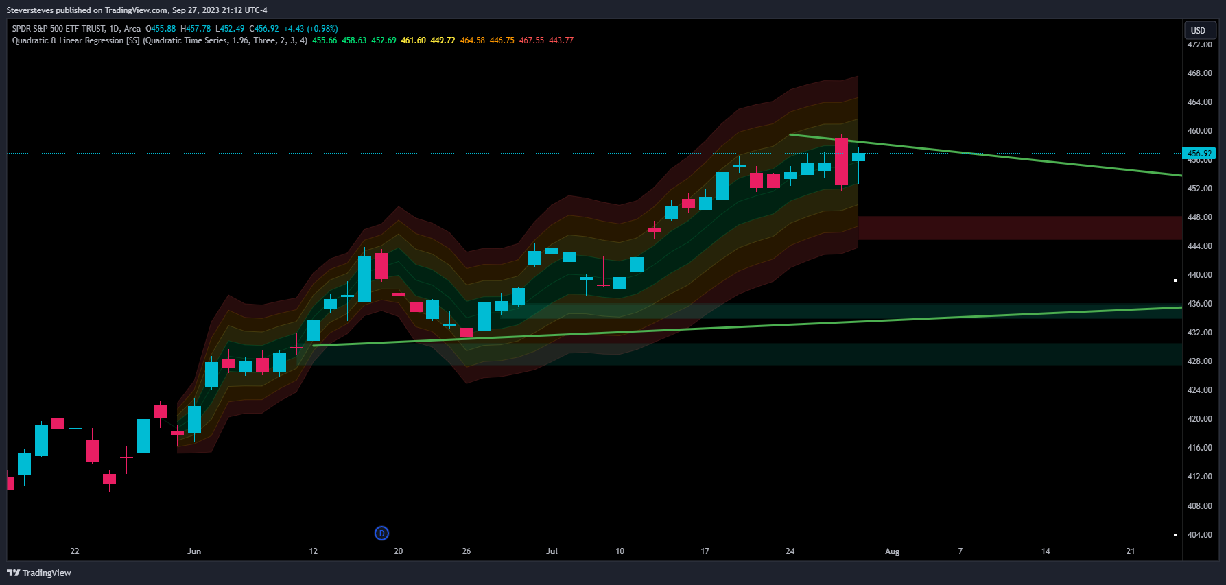 AMEX:SPY Chart Image by Steversteves
