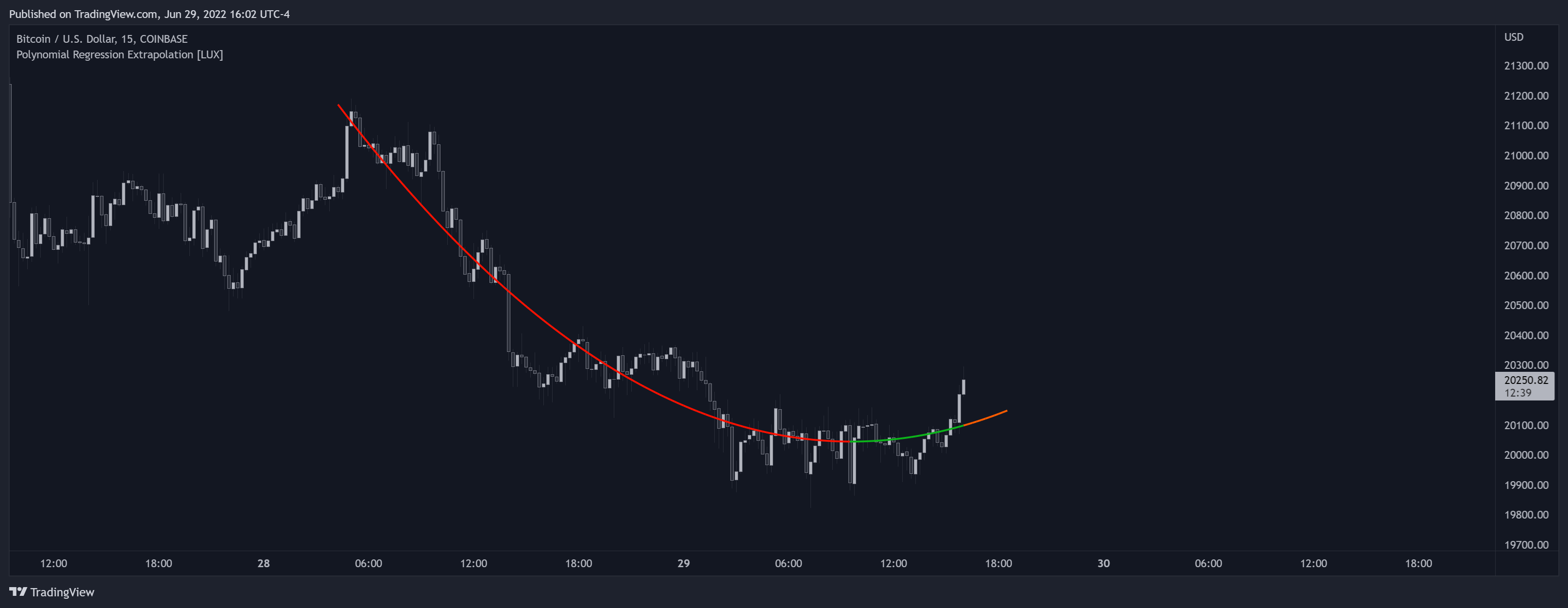 COINBASE:BTCUSD Chart Image