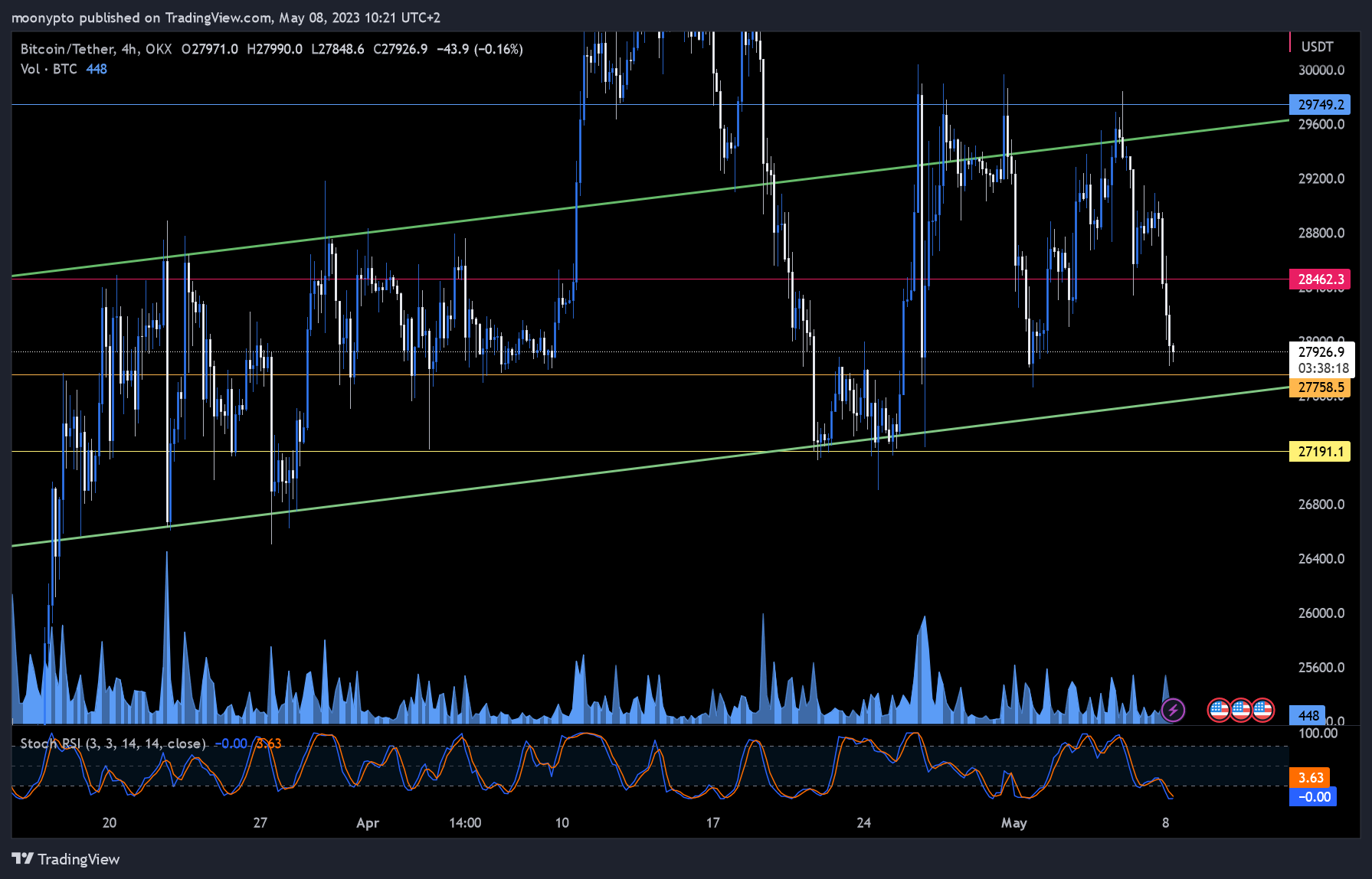 OKX:BTCUSDT Chart Image by moonypto