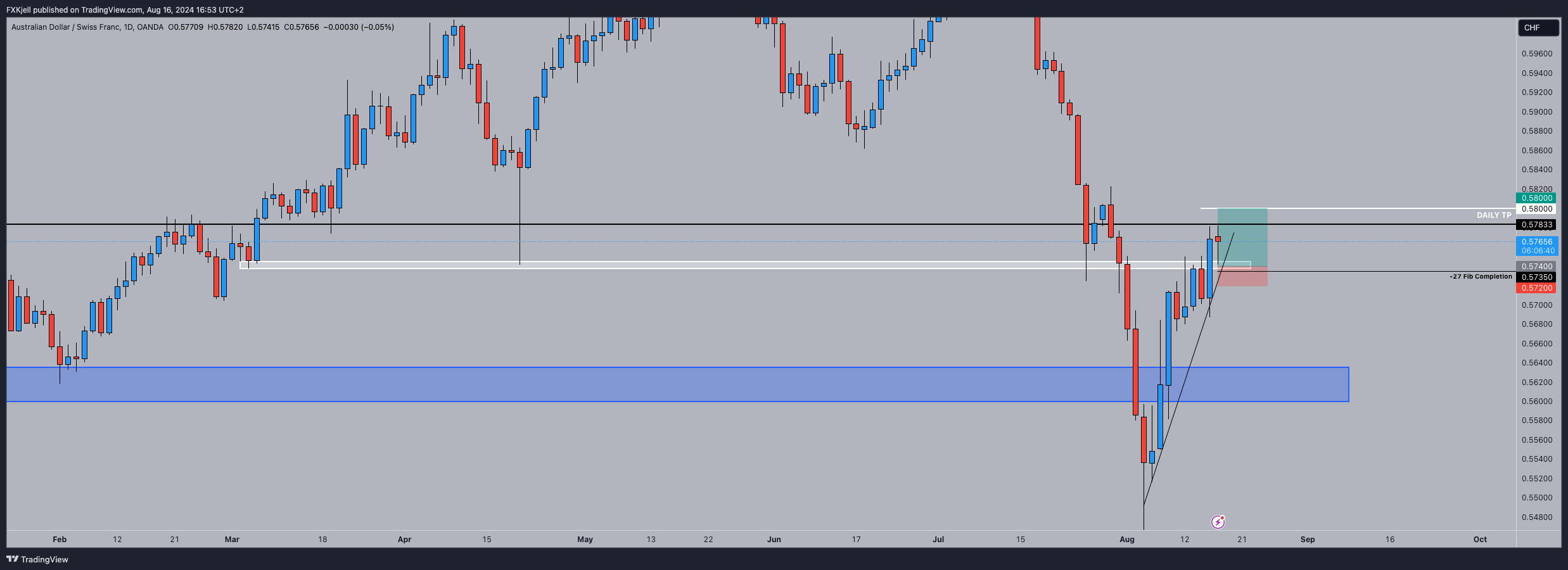 OANDA:AUDCHF Chart Image by Pipjager