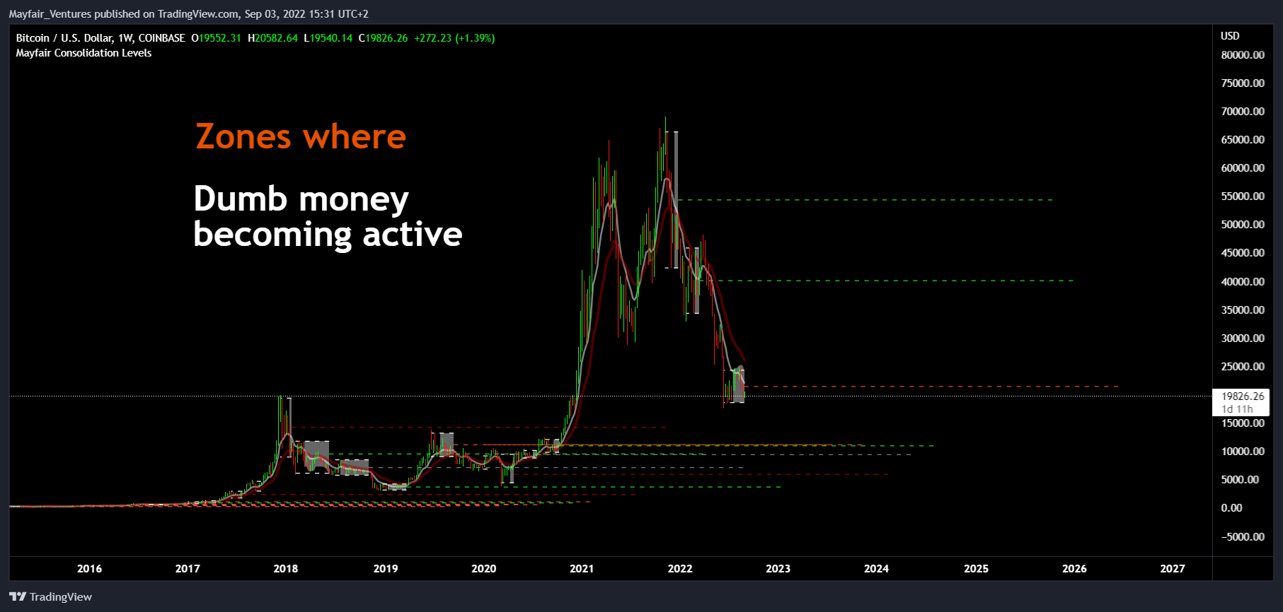 COINBASE:BTCUSD Chart Image by Mayfair_Ventures