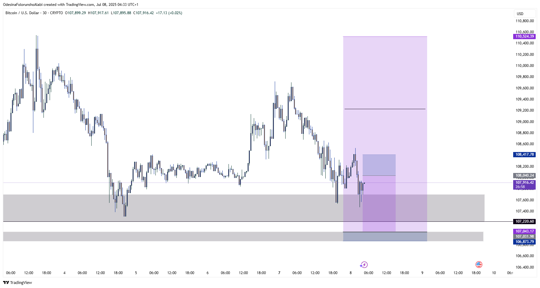 CRYPTO:BTCUSD Chart Image by OdesinaFolorunshoAlabi