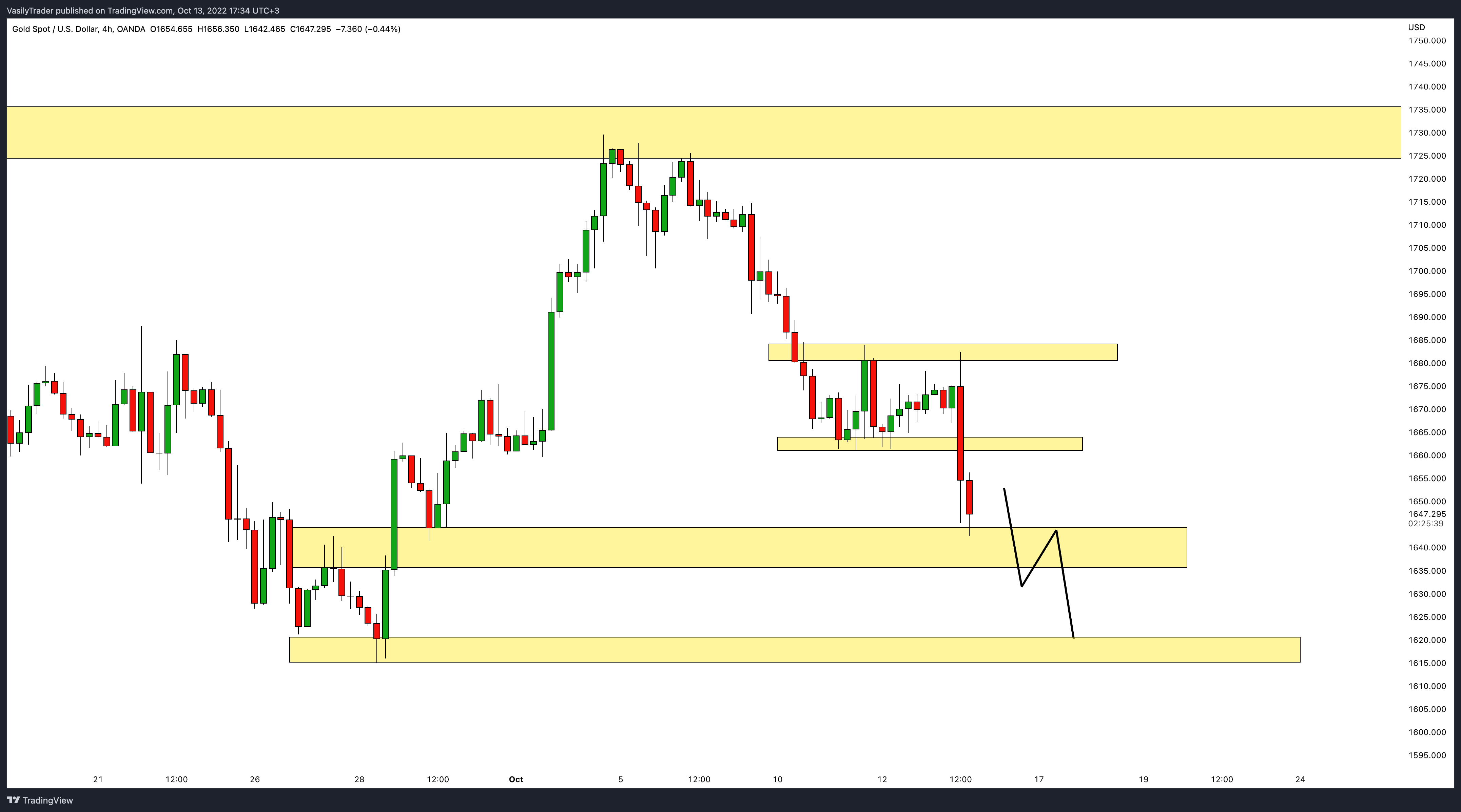 OANDA:XAUUSD Chart Image by VasilyTrader
