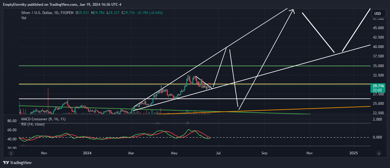 FXOPEN:XAGUSD Chart Image by EmptyEternity