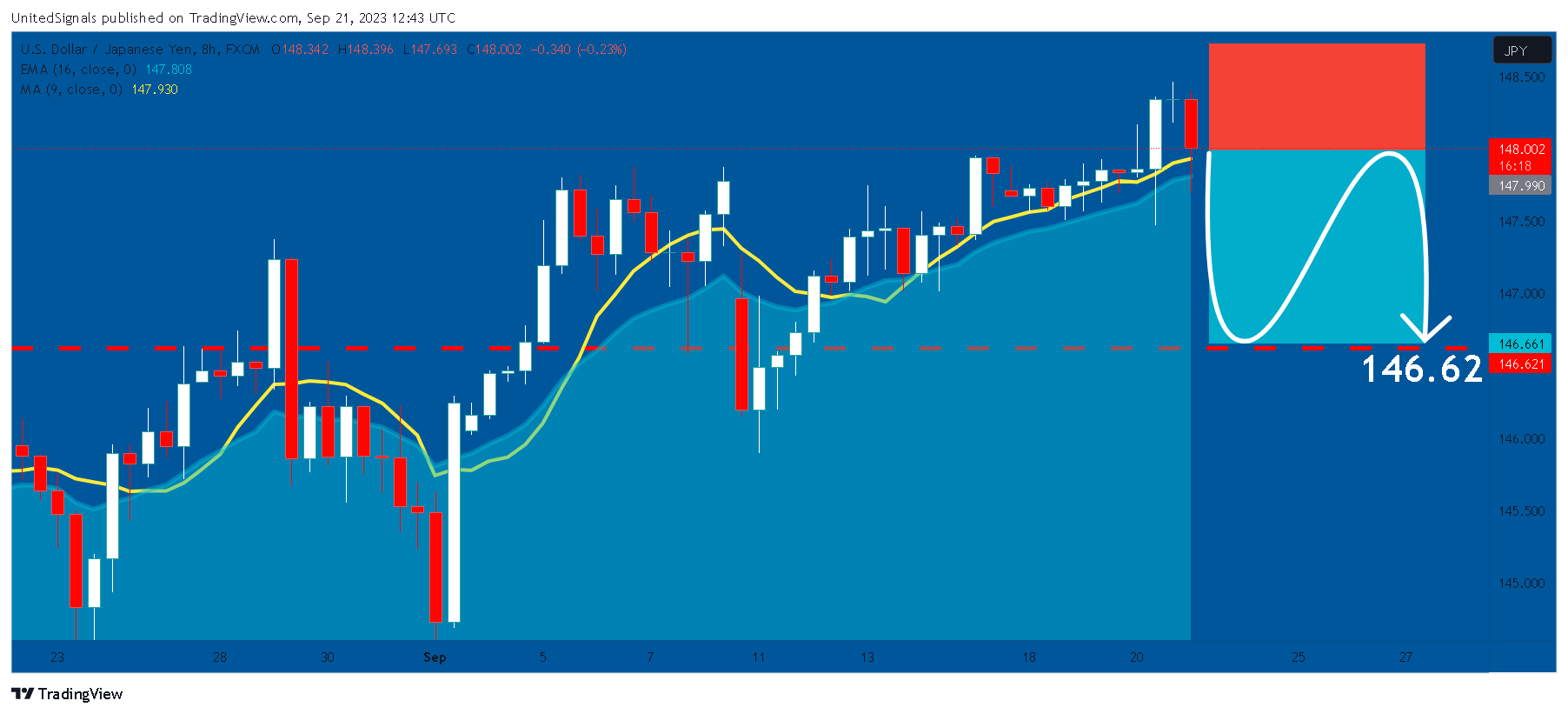 FX:USDJPY Chart Image by UnitedSignals