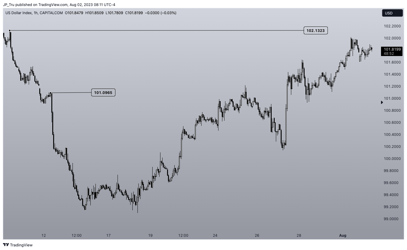 CAPITALCOM:DXY Chart Image by JP_Tru