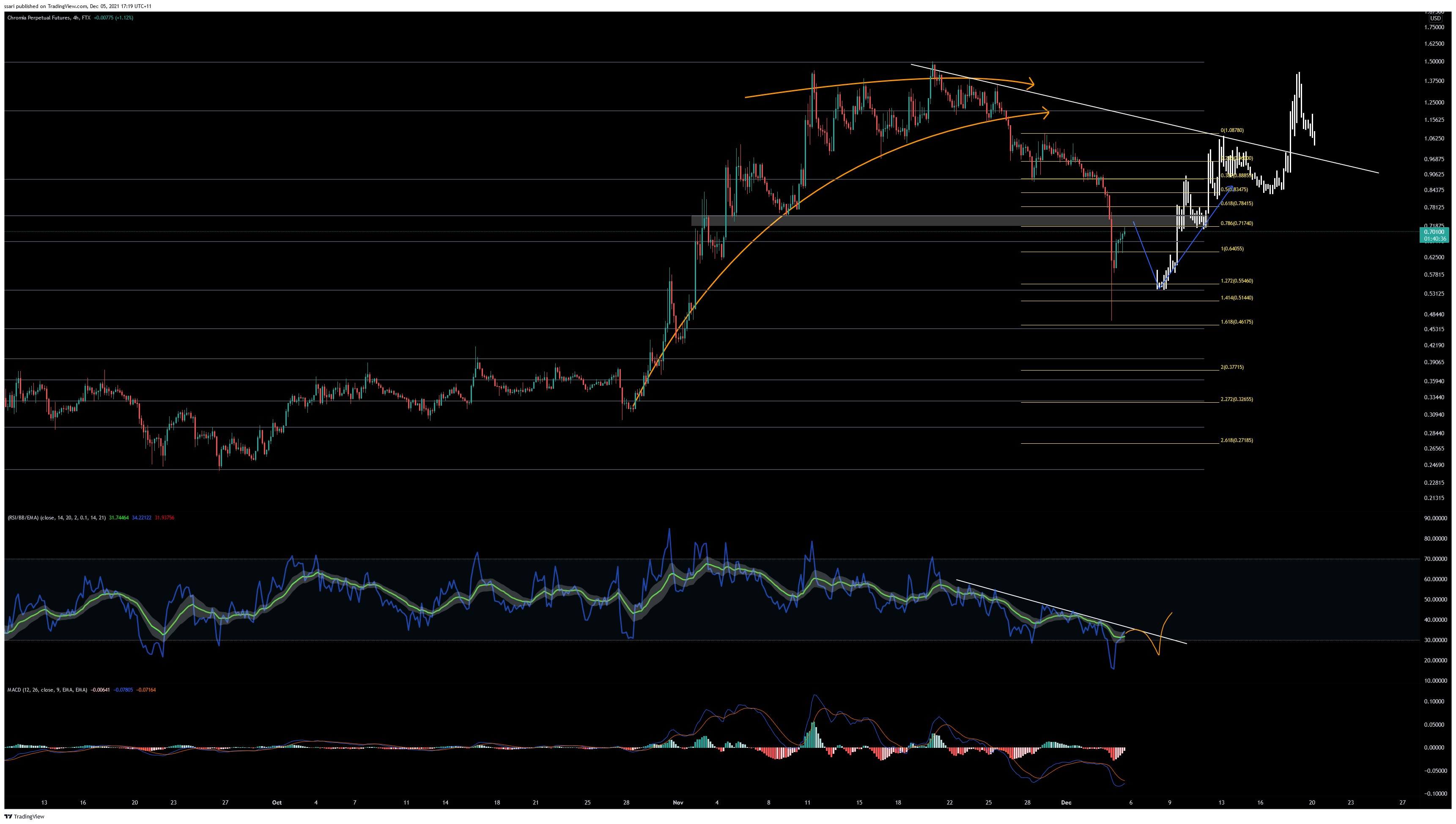 FTX:CHRPERP Chart Image by ssari
