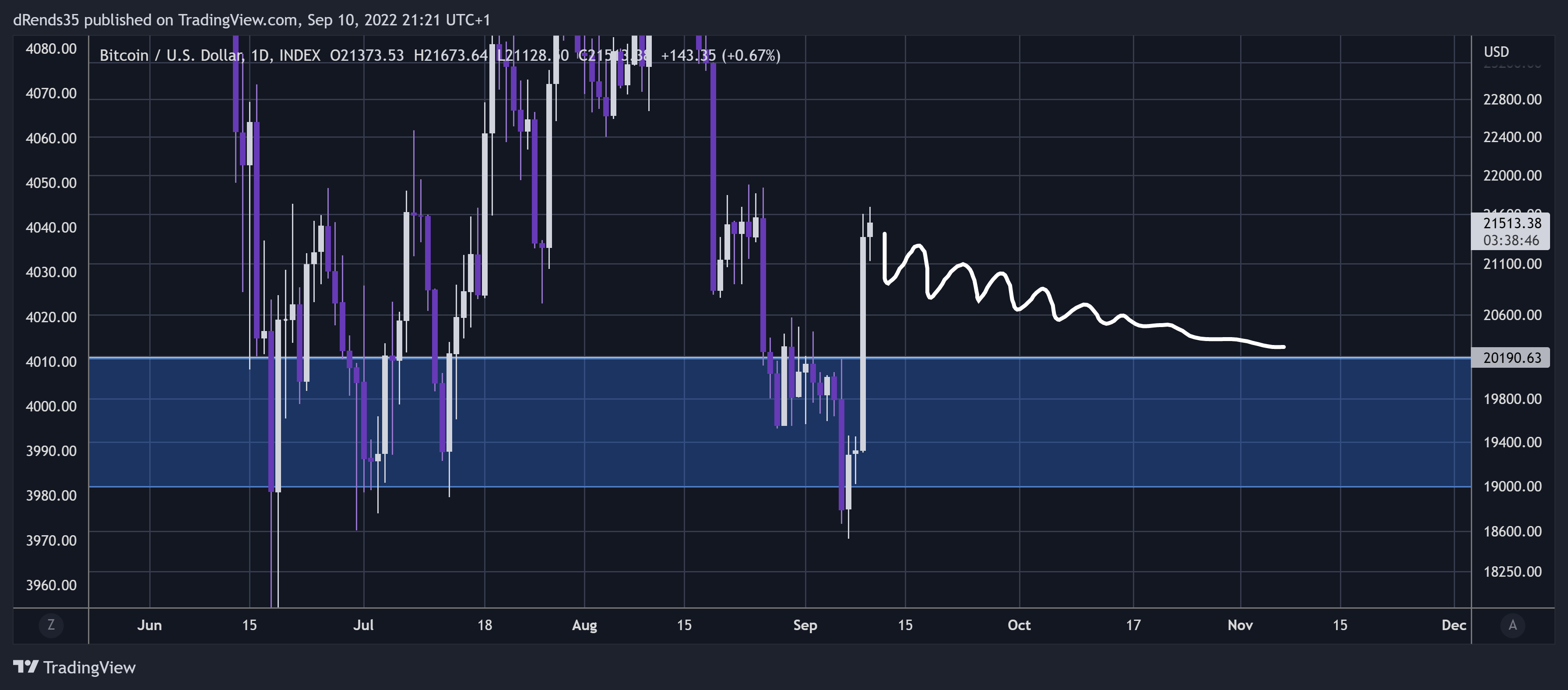 INDEX:BTCUSD Chart Image by dRends35
