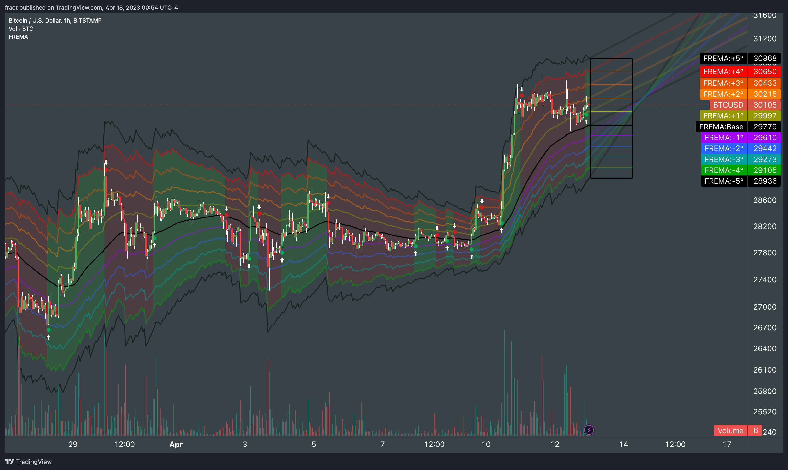 BITSTAMP:BTCUSD Chart Image by fract