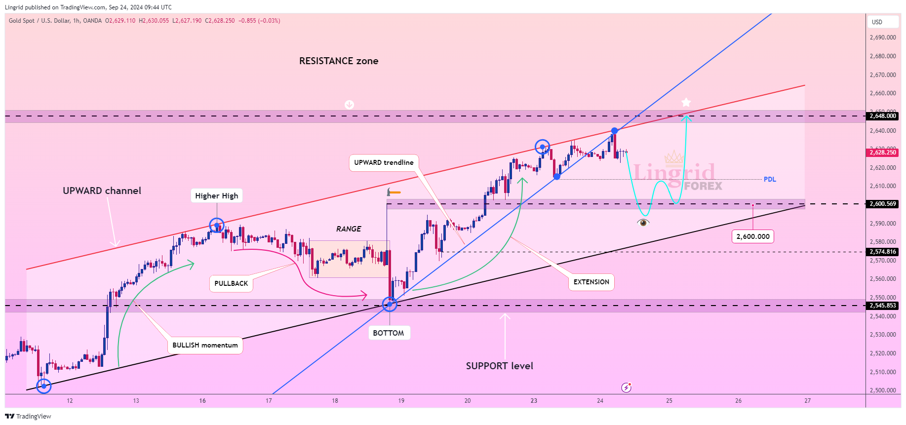 OANDA:XAUUSD Chart Image by Lingrid