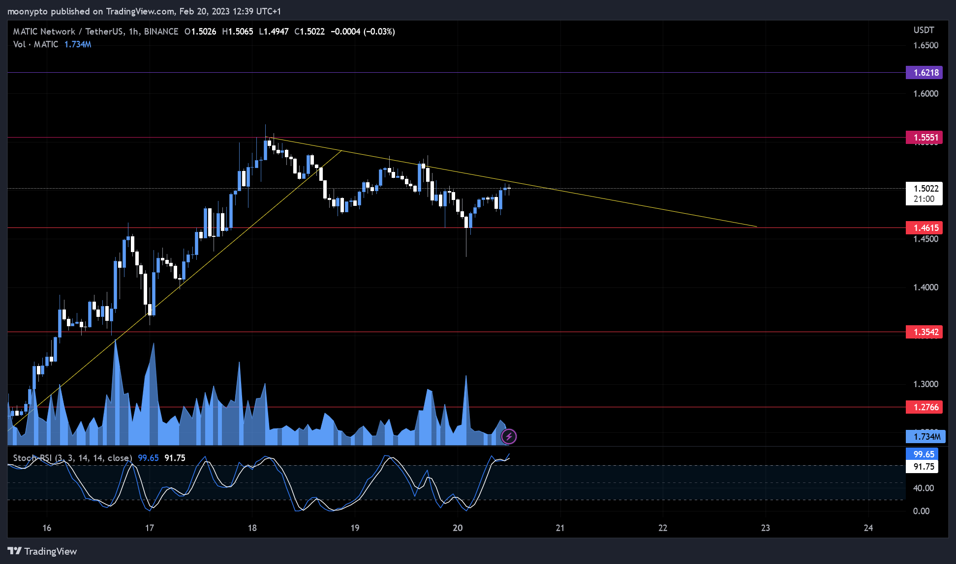 BINANCE:MATICUSDT Chart Image by moonypto